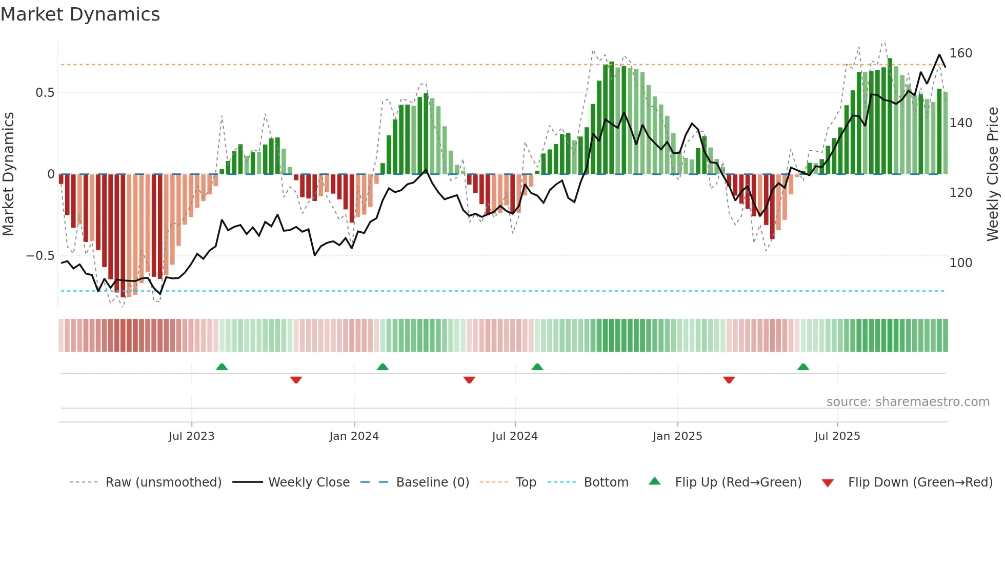 J weekly Market Dynamics chart