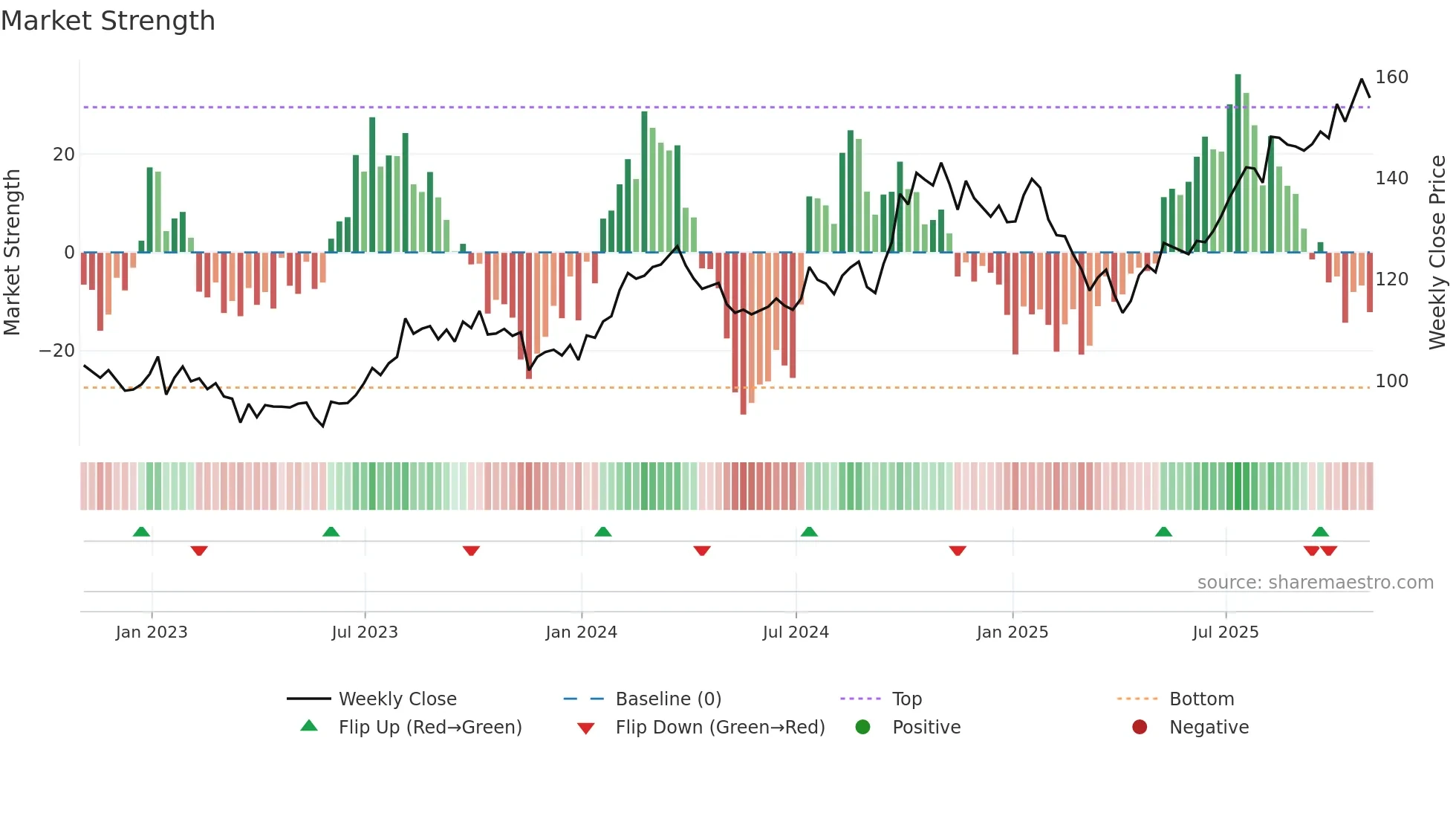 J weekly Market Strength chart