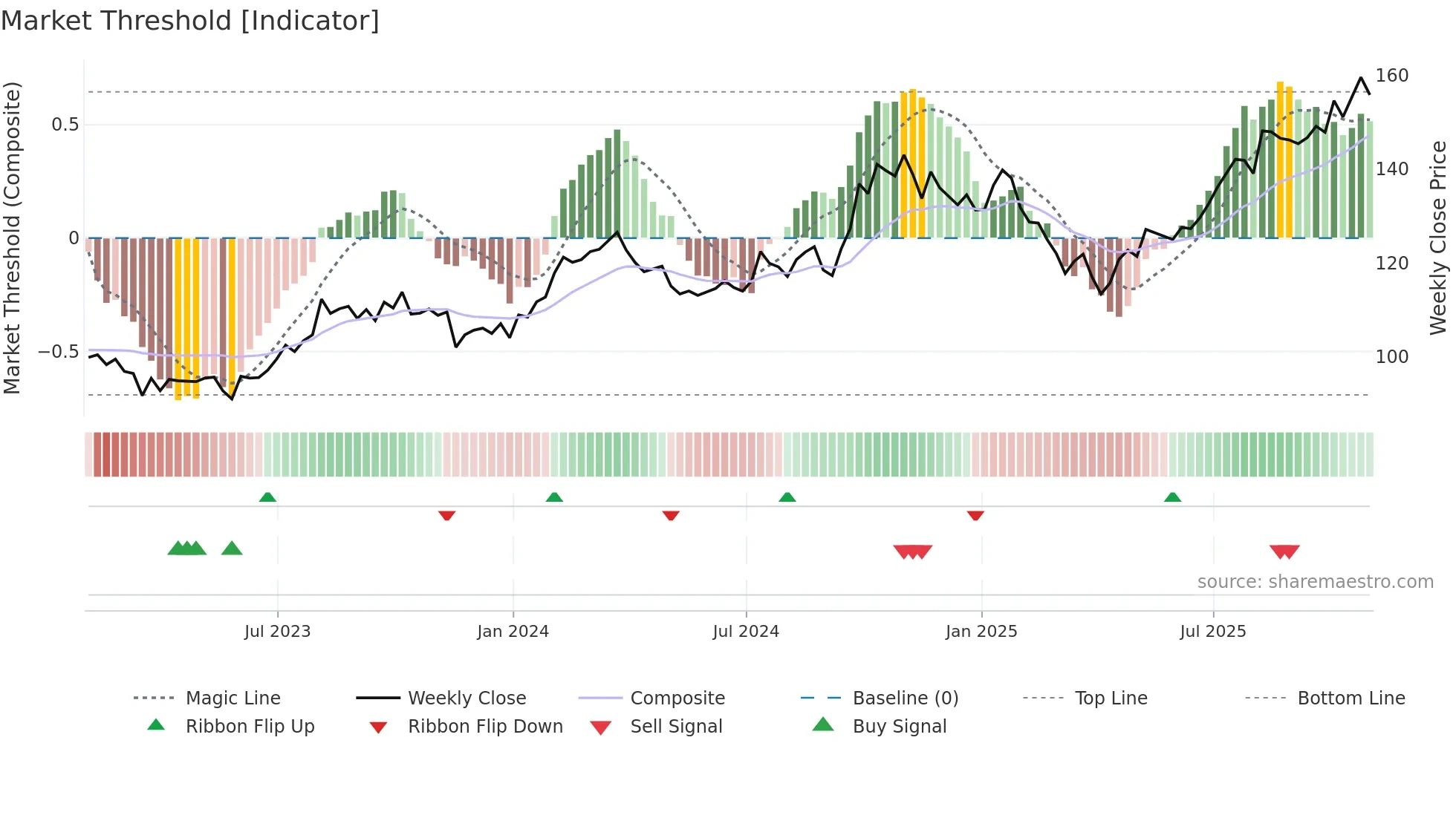J weekly Market Threshold chart