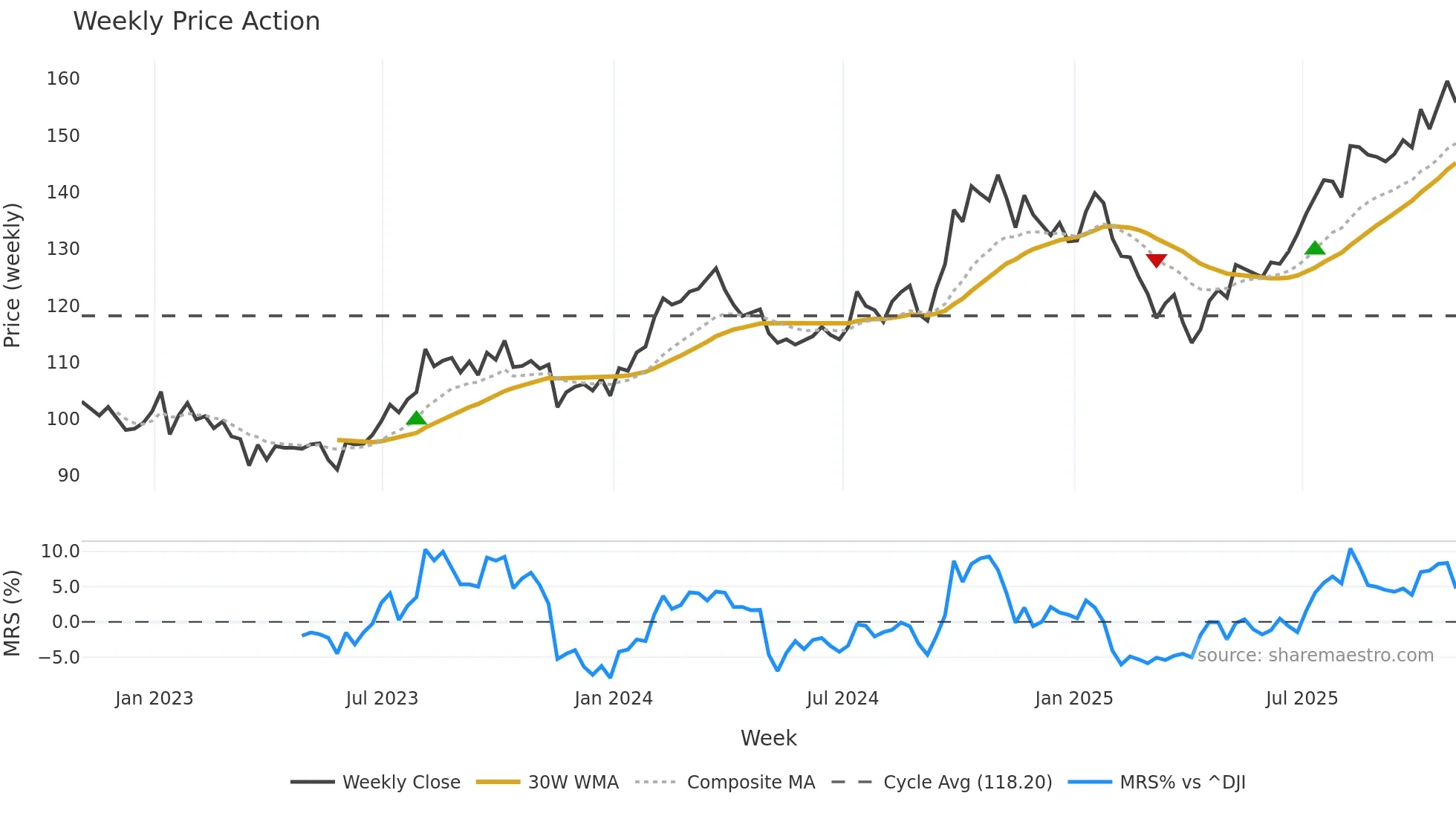 J weekly Price Action chart, closing 2025-10-31
