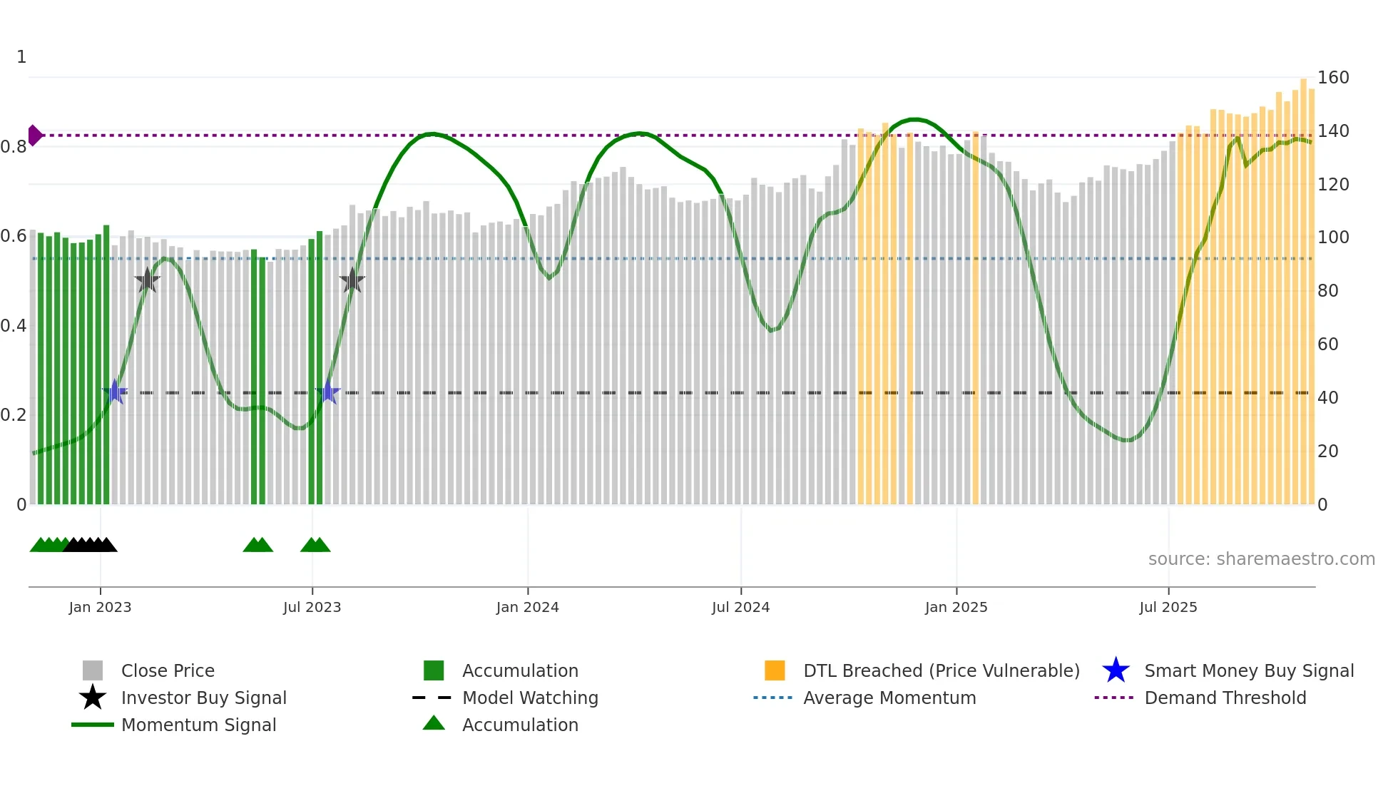 J weekly Smart Money chart