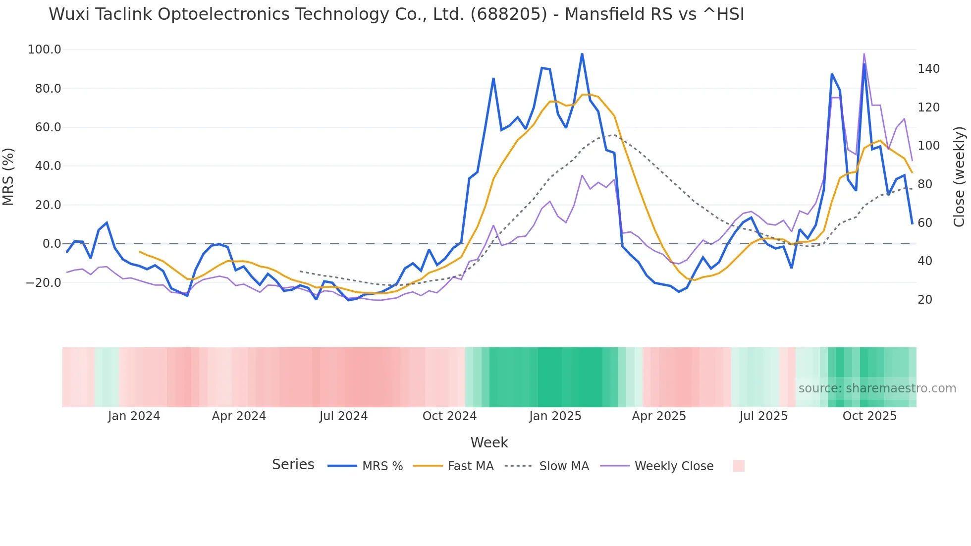 688205 Mansfield Relative Strength chart