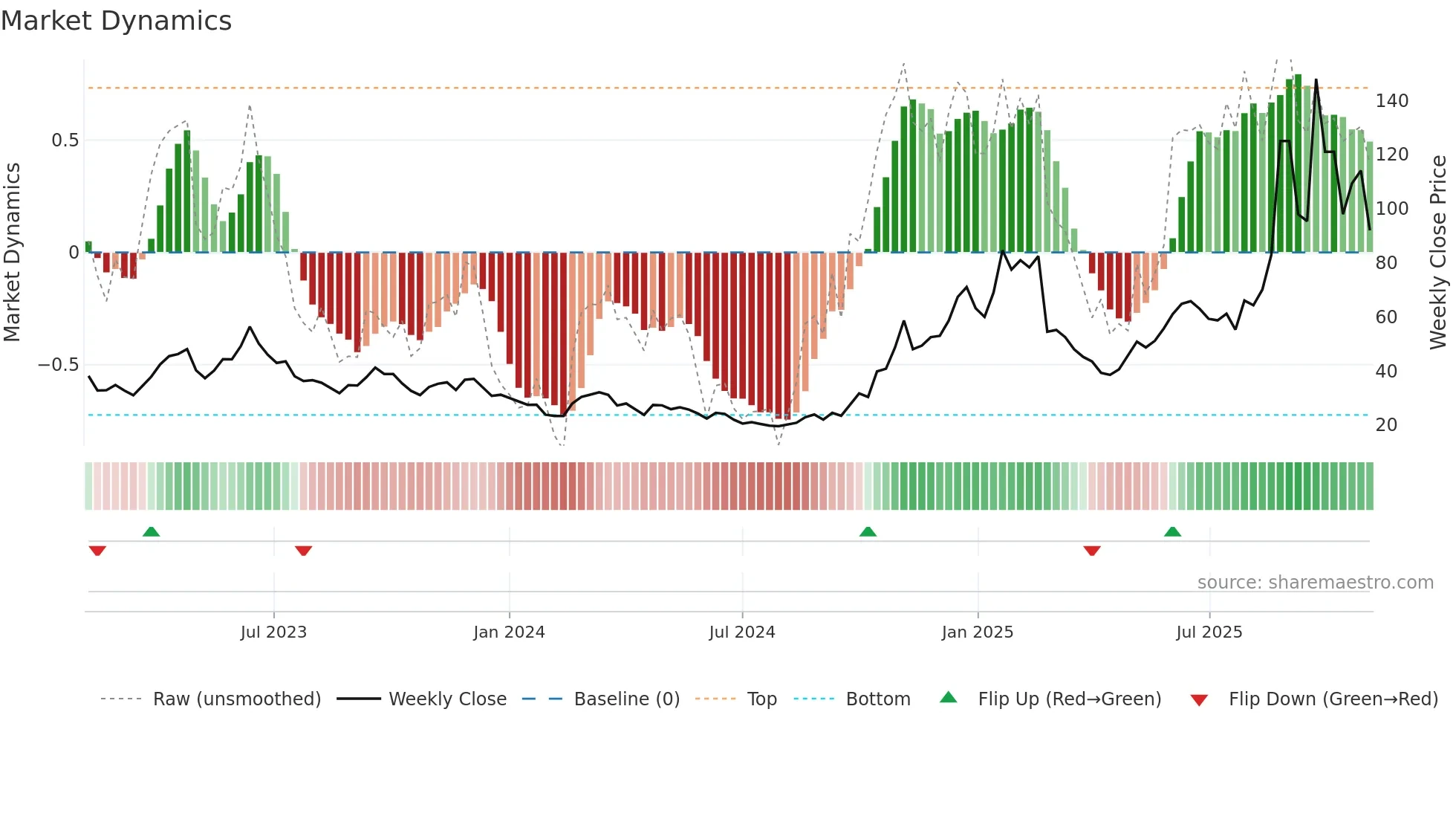 688205 weekly Market Dynamics chart
