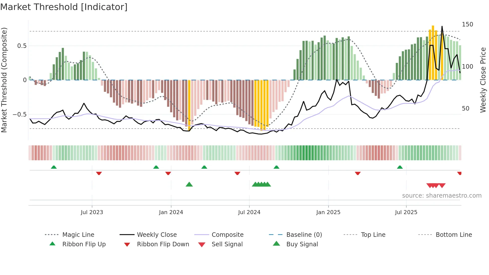 688205 weekly Market Threshold chart