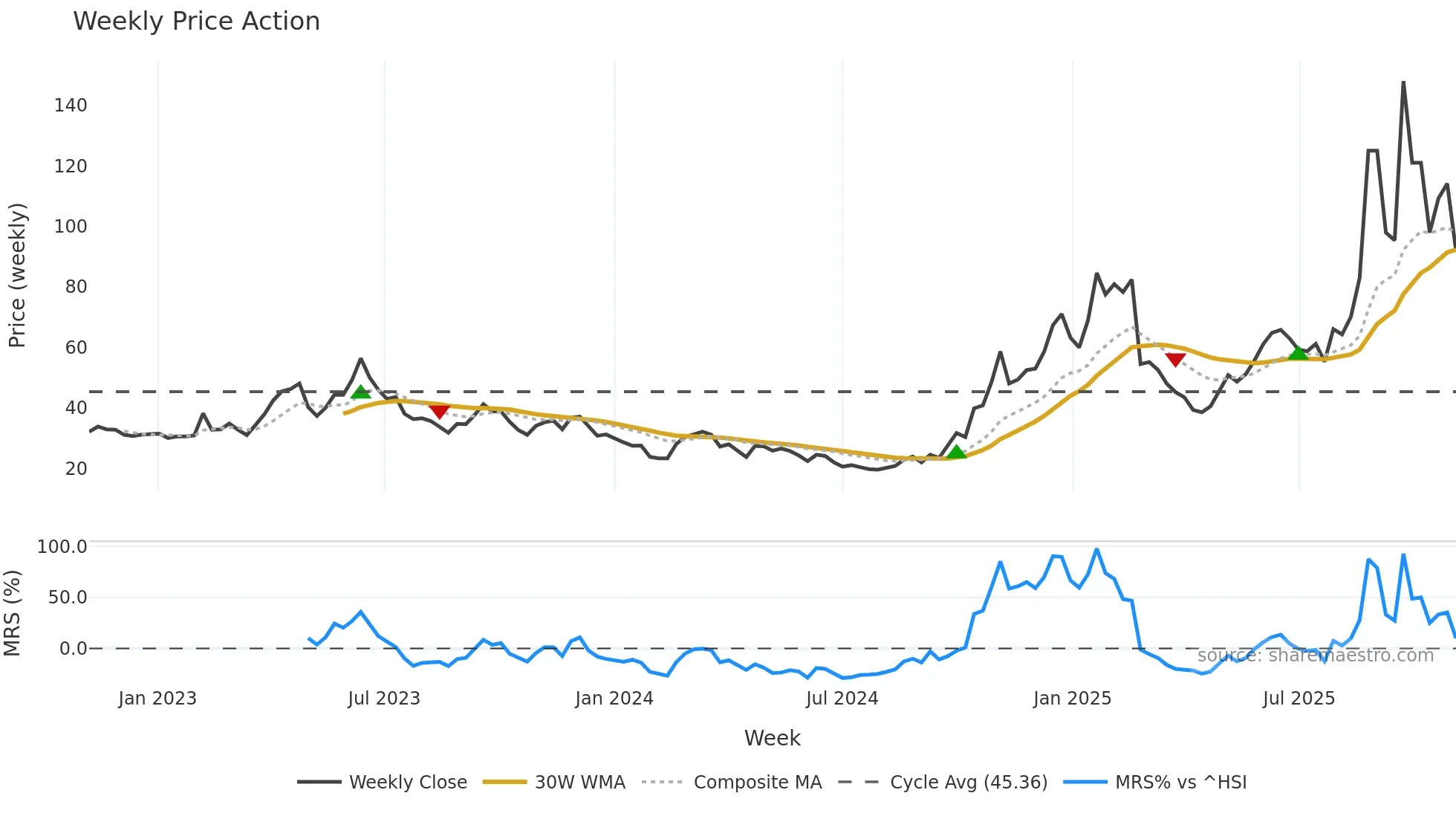 688205 weekly Price Action chart, closing 2025-11-03