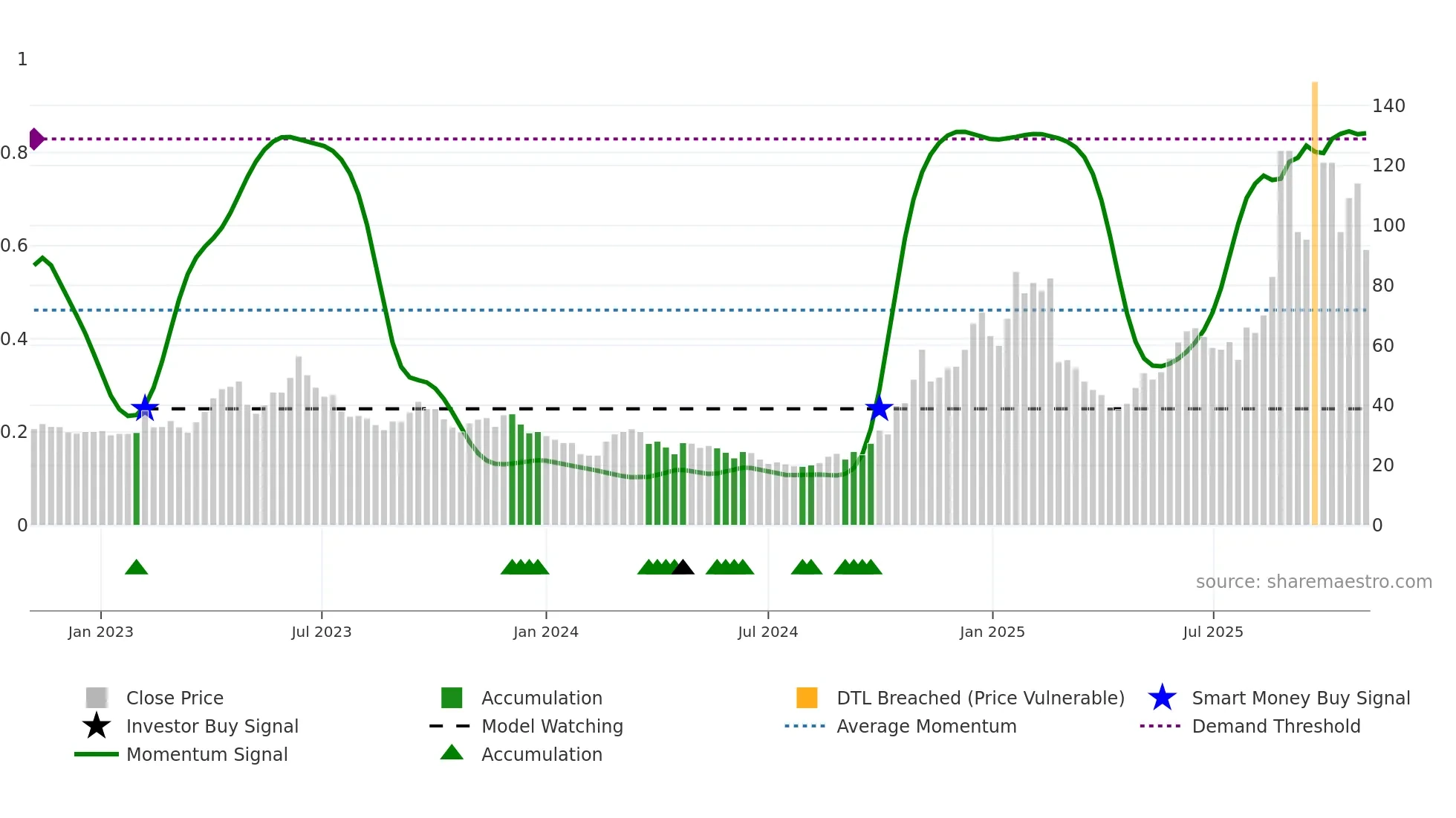688205 weekly Smart Money chart