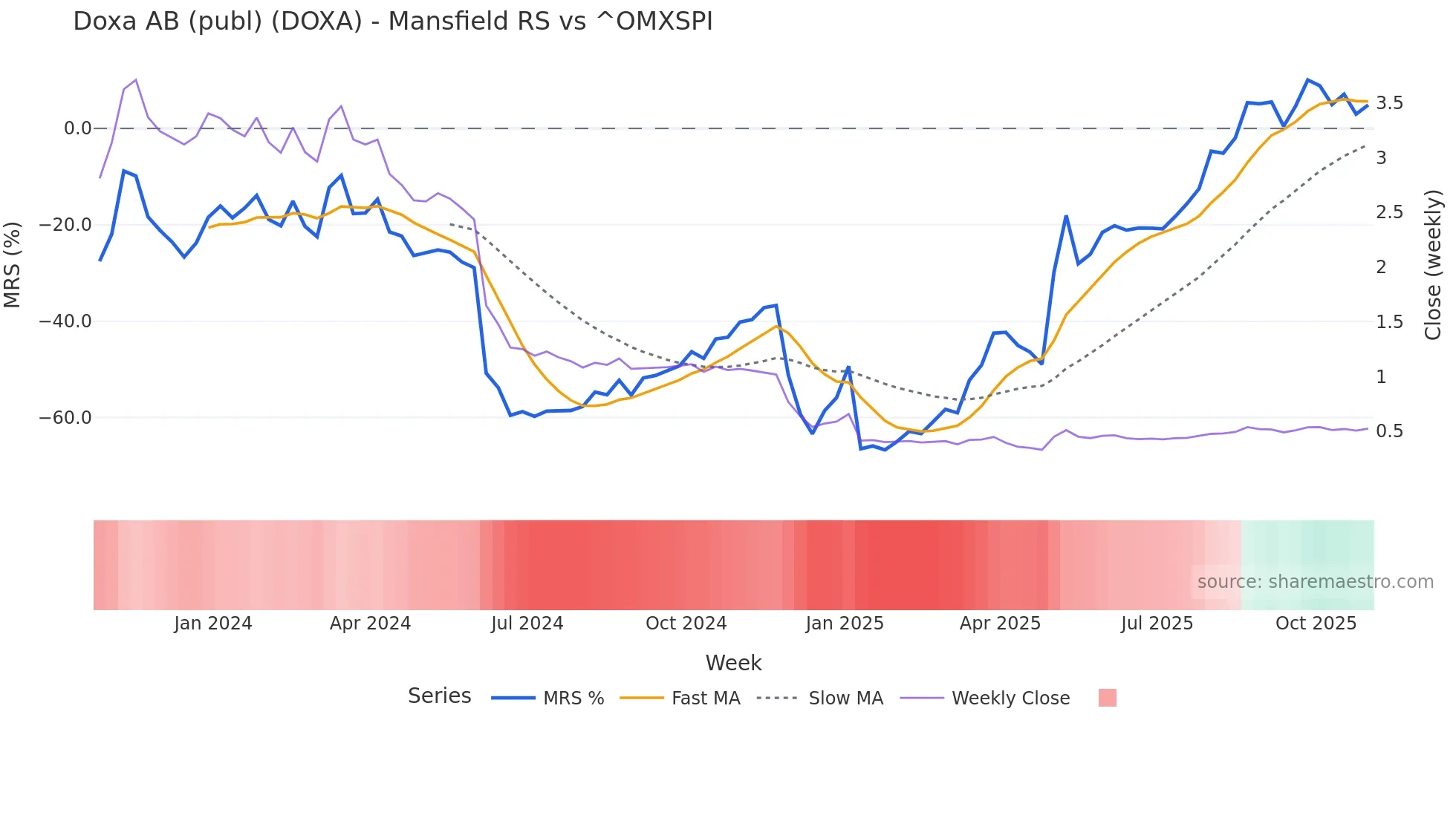 DOXA Mansfield Relative Strength chart