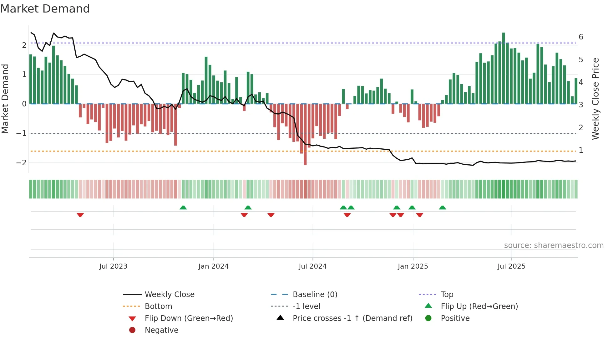 DOXA weekly Market Demand chart