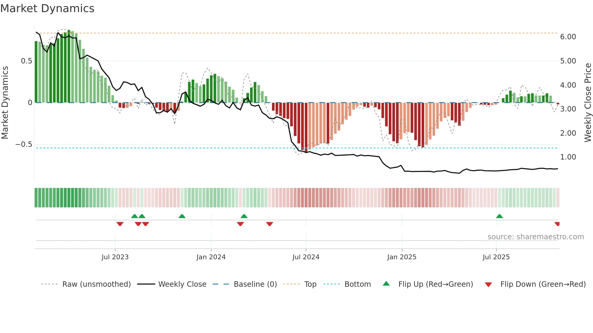 DOXA weekly Market Dynamics chart