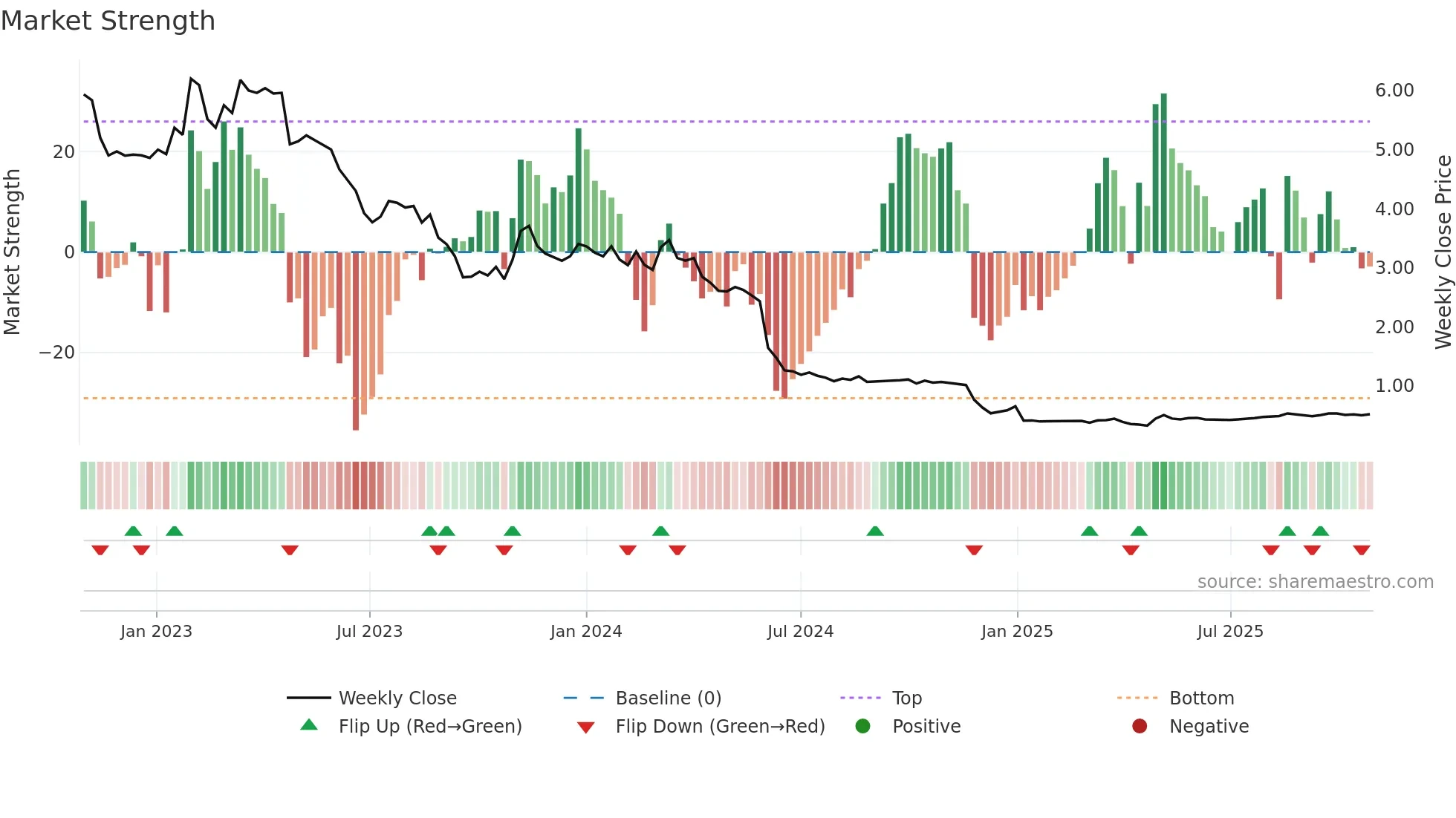 DOXA weekly Market Strength chart