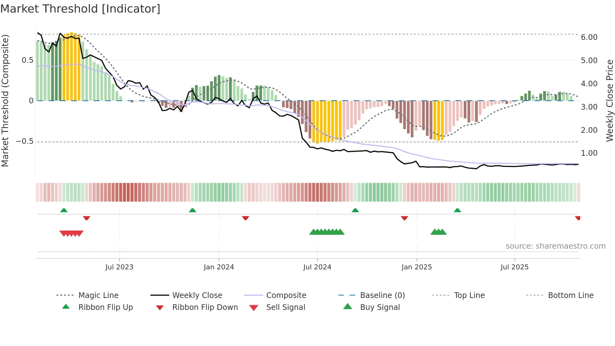 DOXA weekly Market Threshold chart