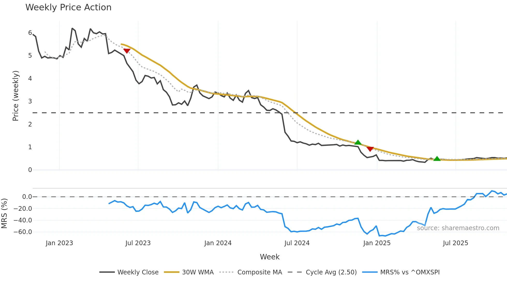 DOXA weekly Price Action chart, closing 2025-10-27
