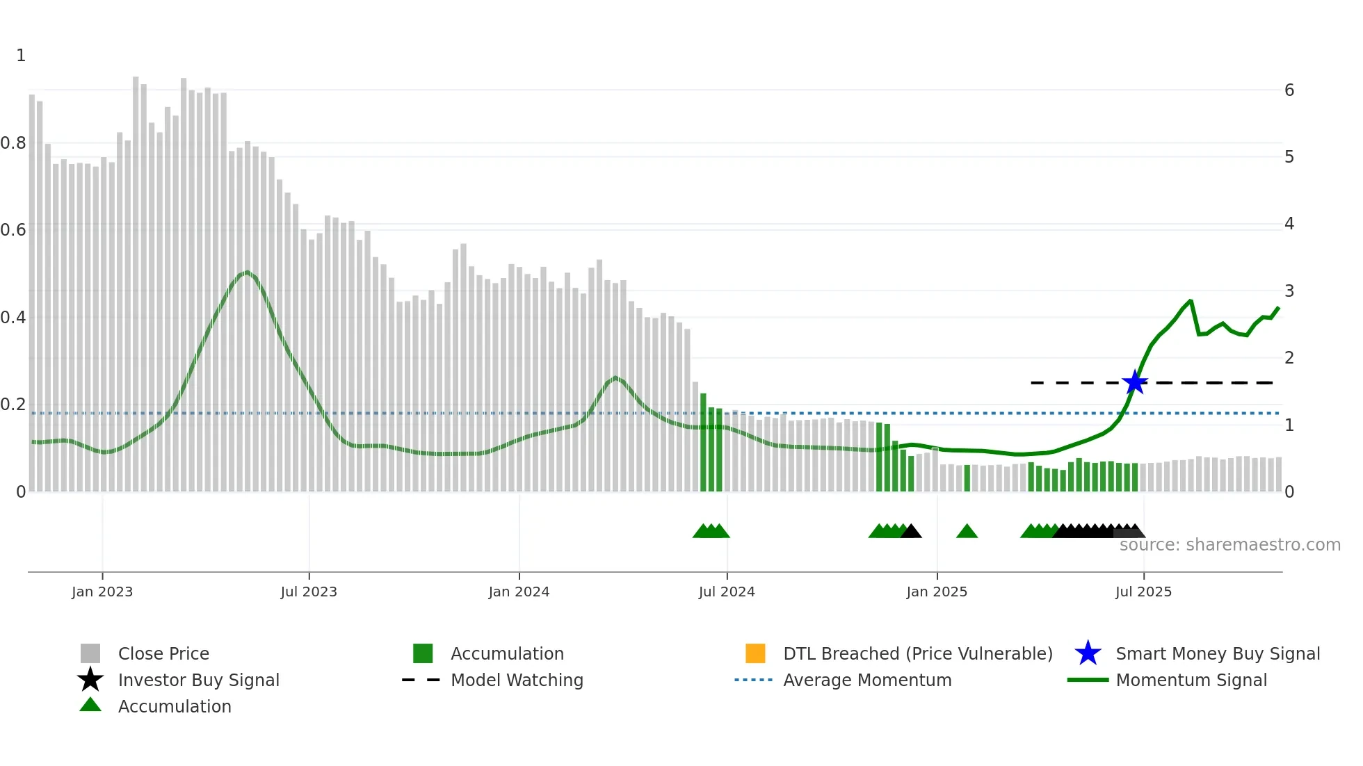 DOXA weekly Smart Money chart