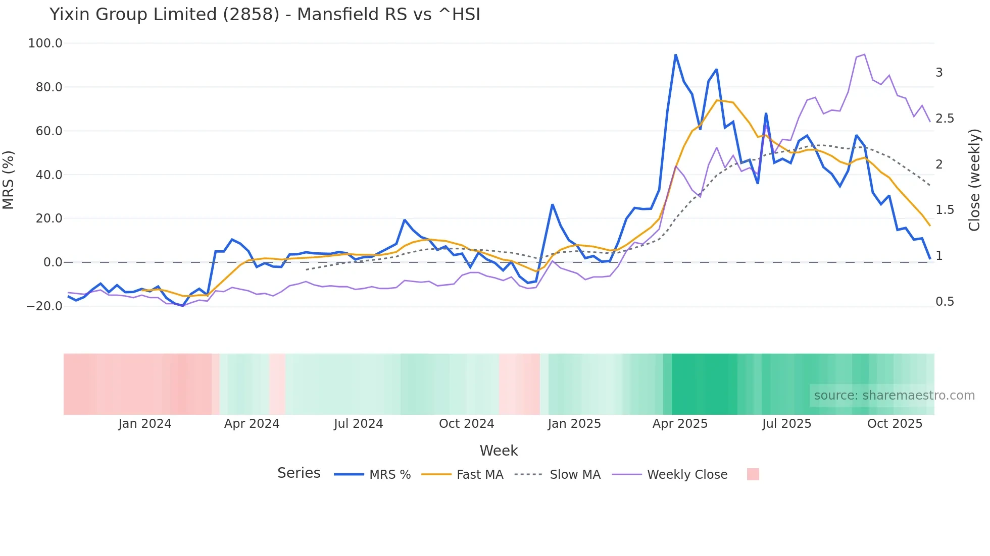 2858 Mansfield Relative Strength chart