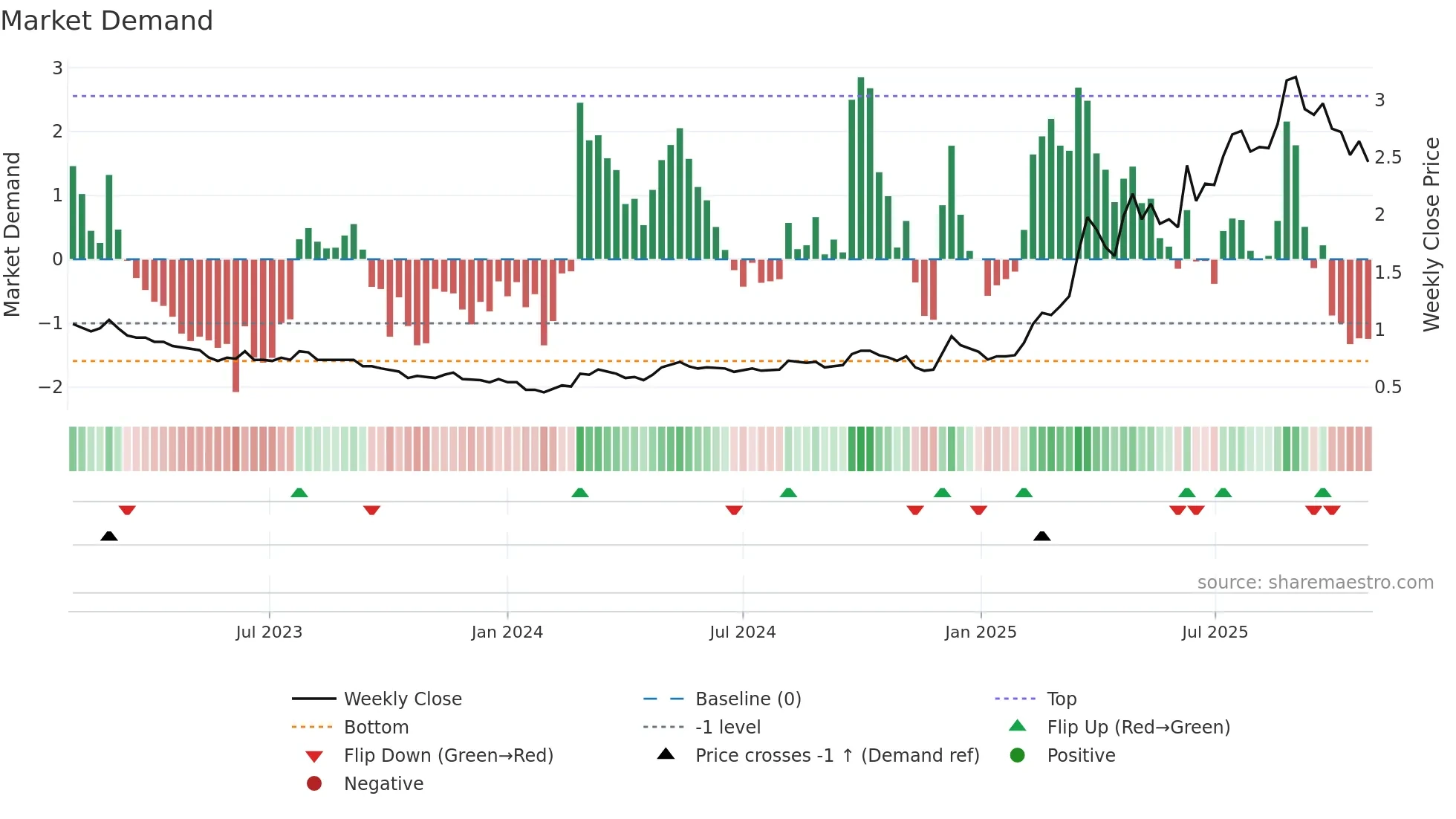 2858 weekly Market Demand chart