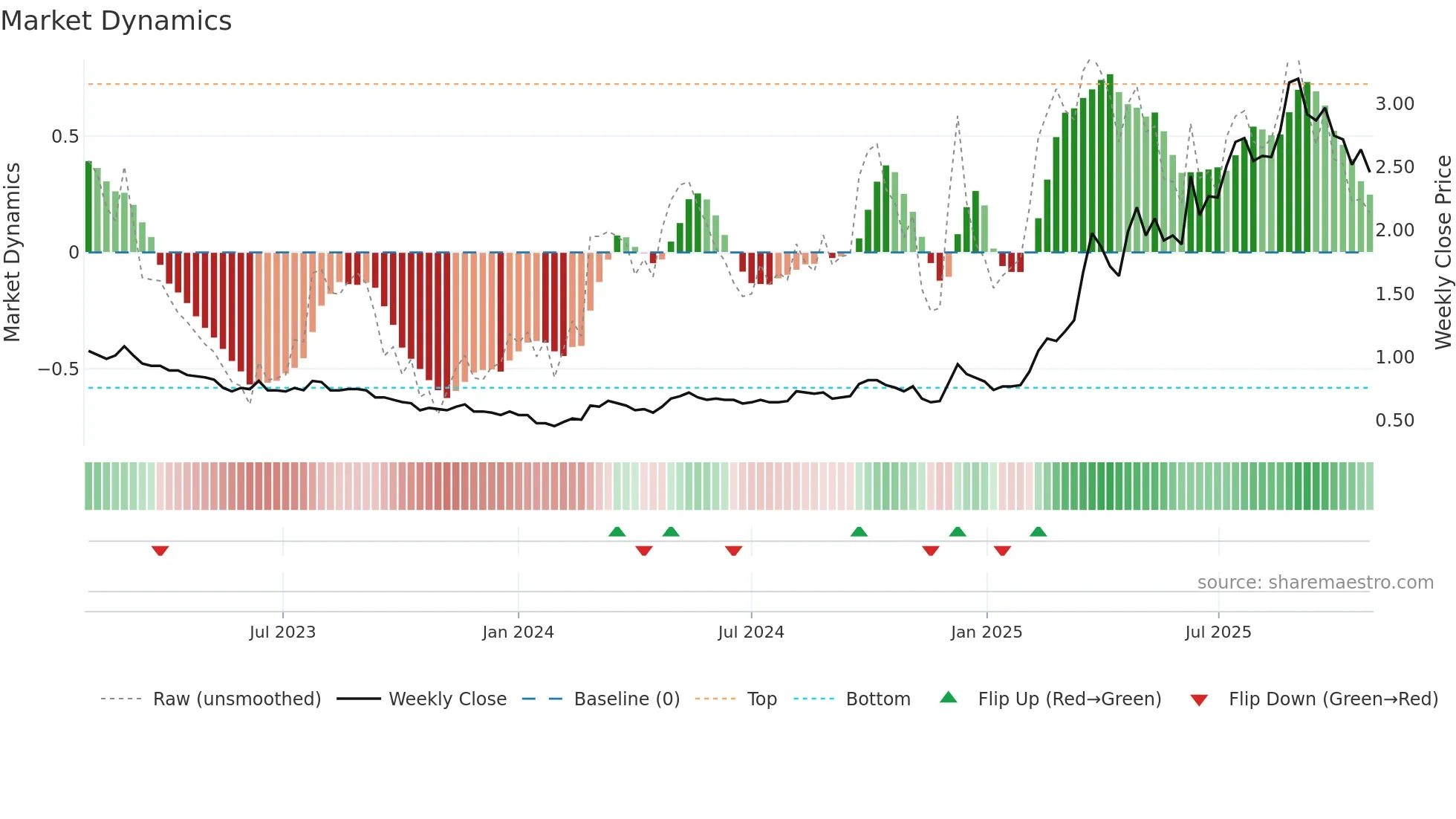 2858 weekly Market Dynamics chart
