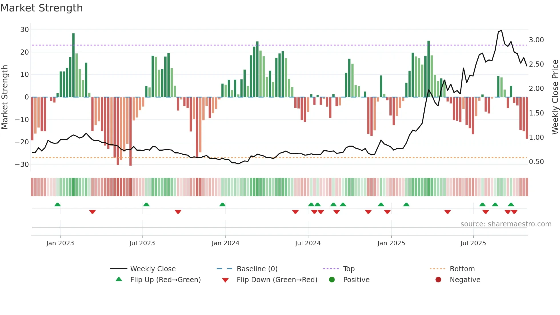 2858 weekly Market Strength chart