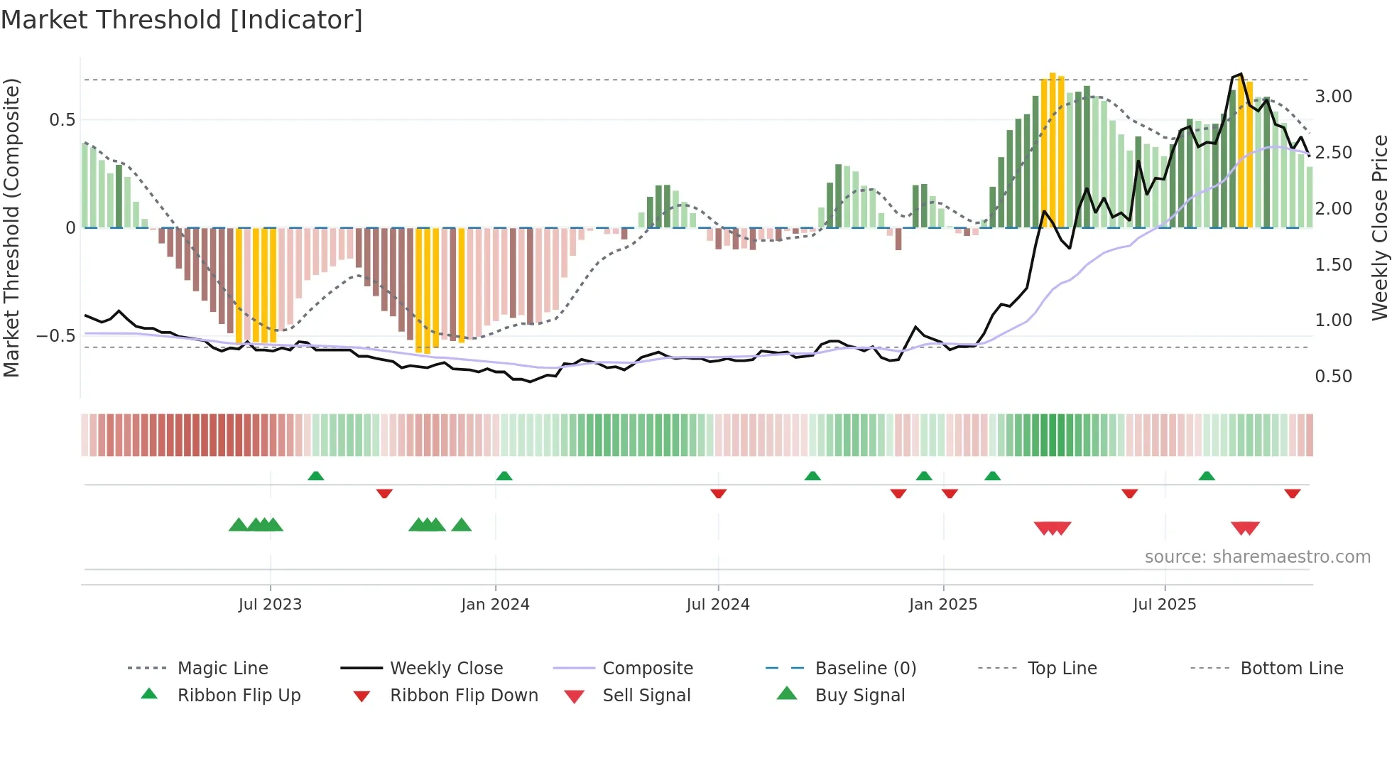 2858 weekly Market Threshold chart