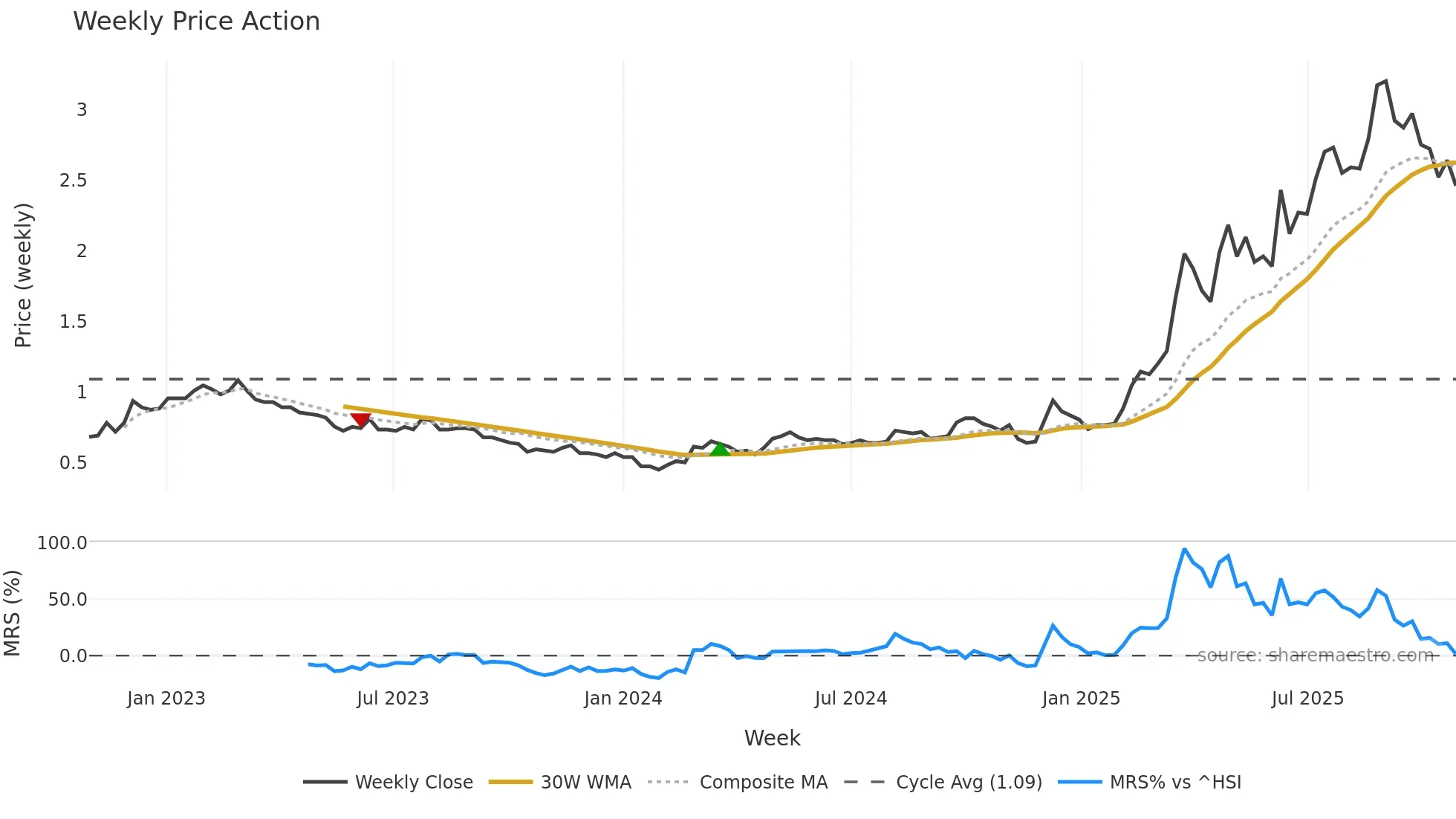 2858 weekly Price Action chart, closing 2025-10-27