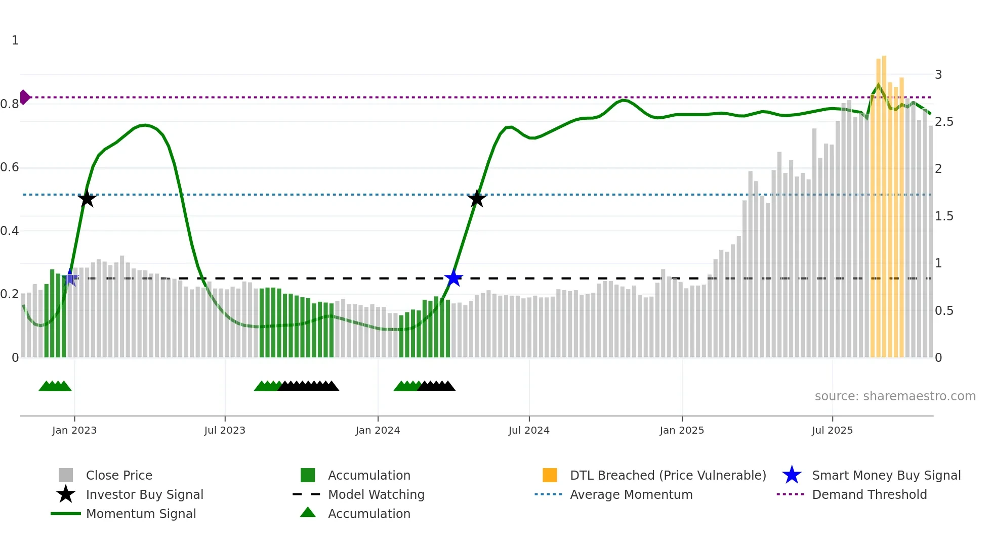 2858 weekly Smart Money chart