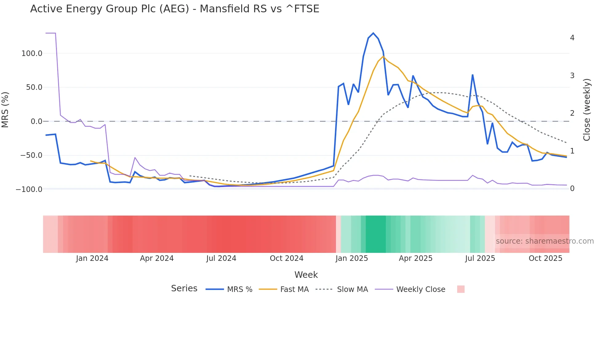 AEG Mansfield Relative Strength chart