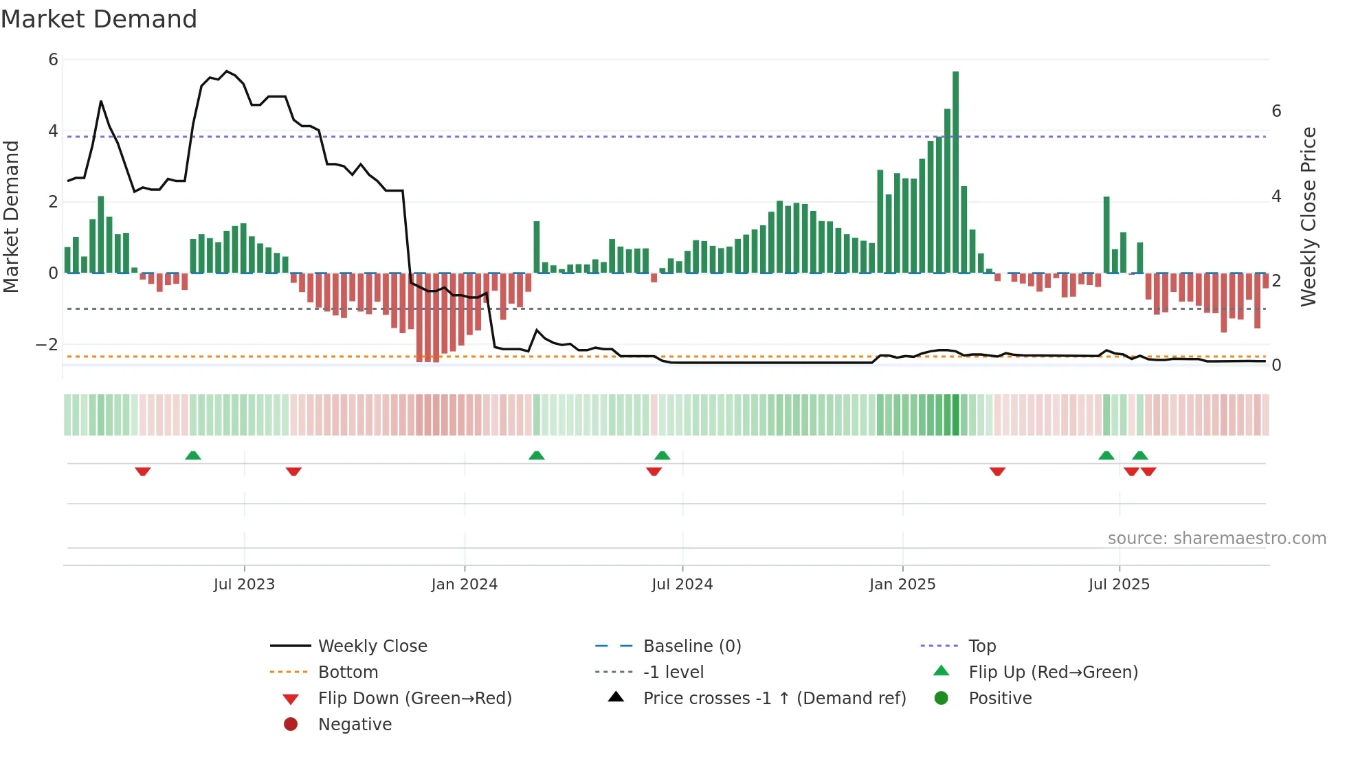 AEG weekly Market Demand chart