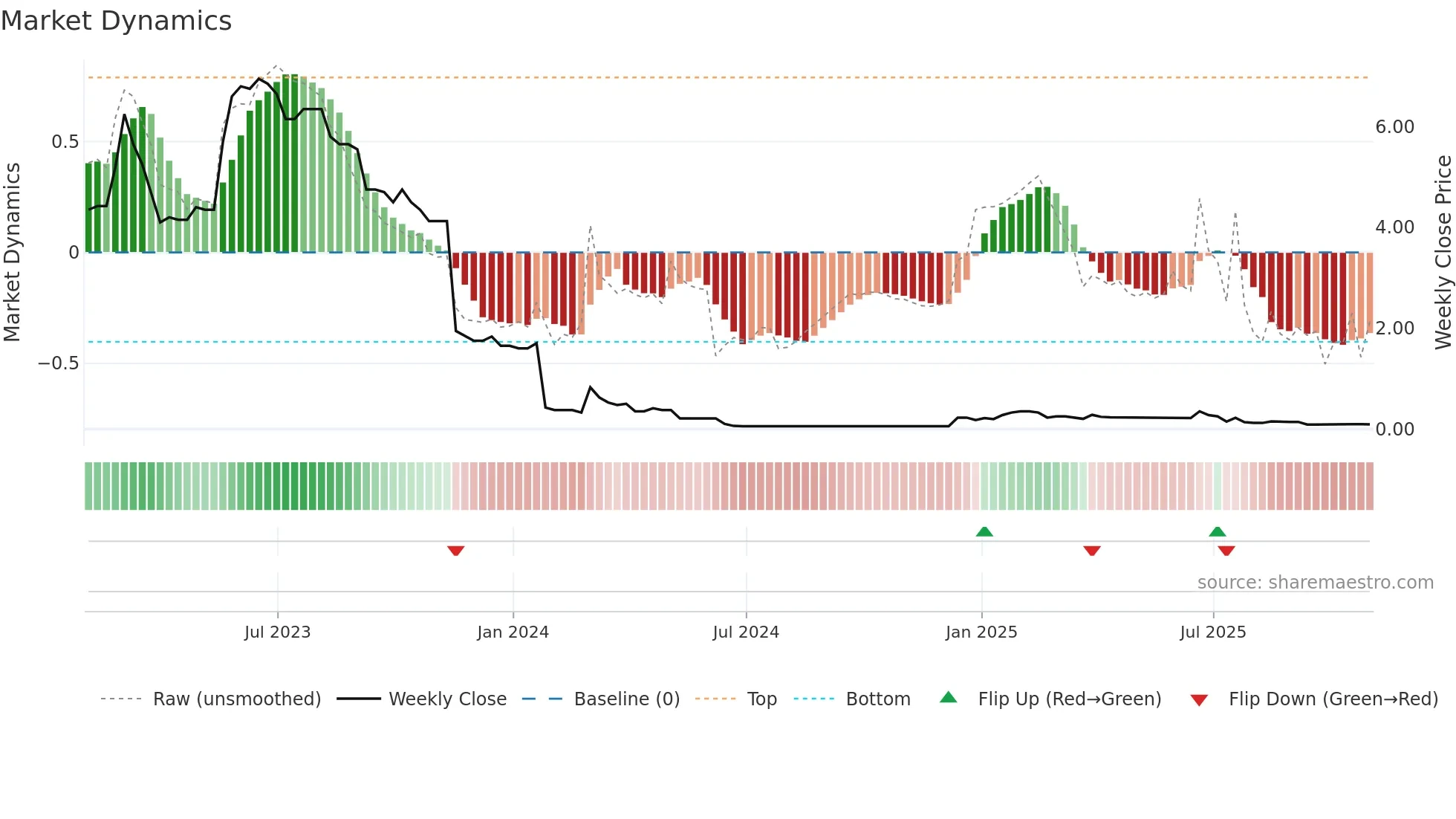 AEG weekly Market Dynamics chart