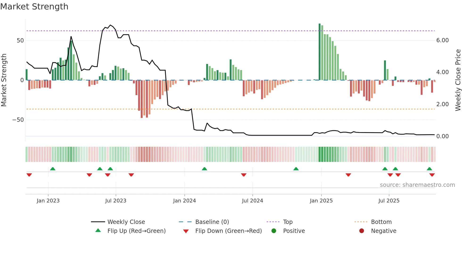 AEG weekly Market Strength chart