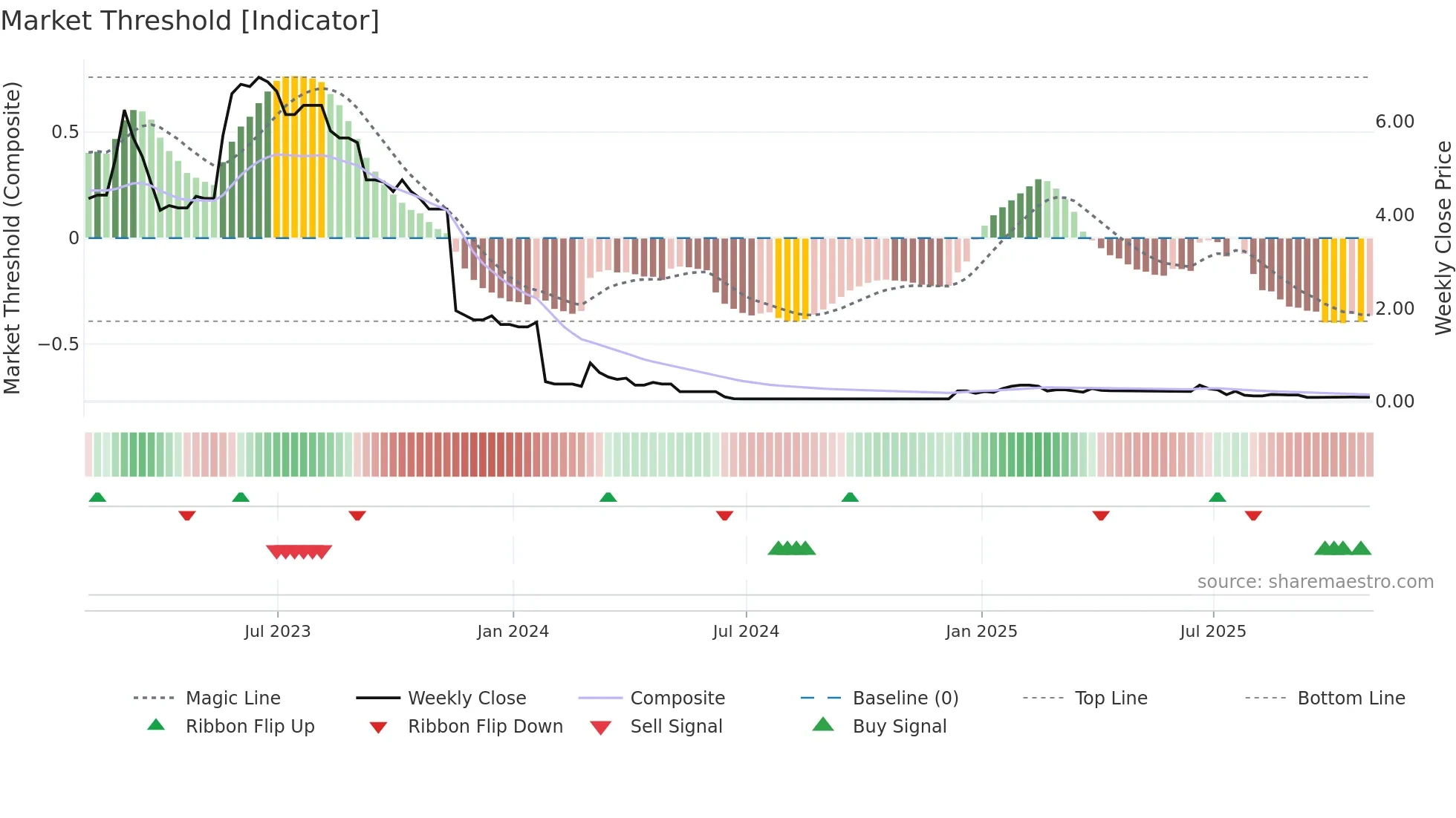 AEG weekly Market Threshold chart