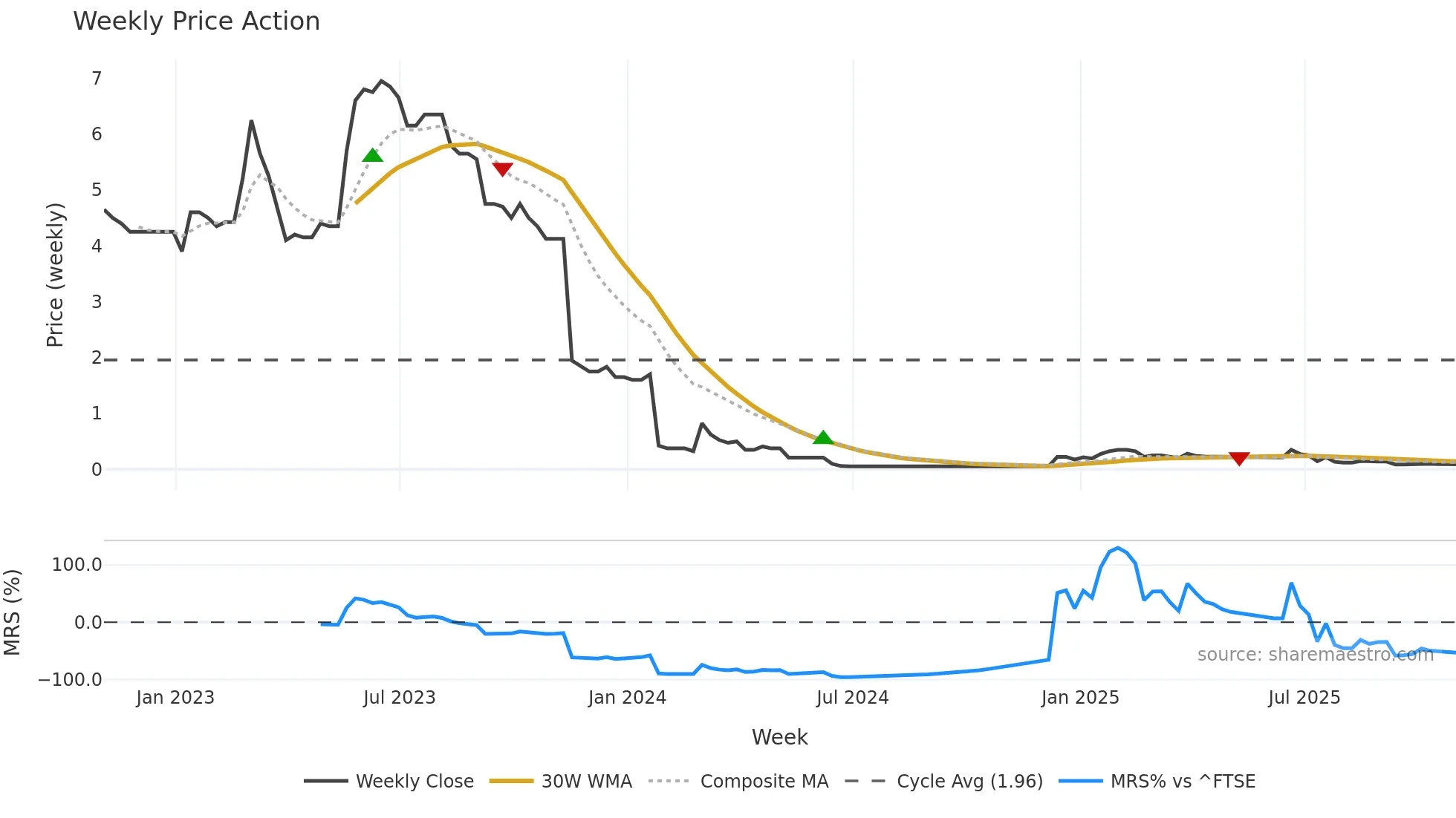 AEG weekly Price Action chart, closing 2025-10-31