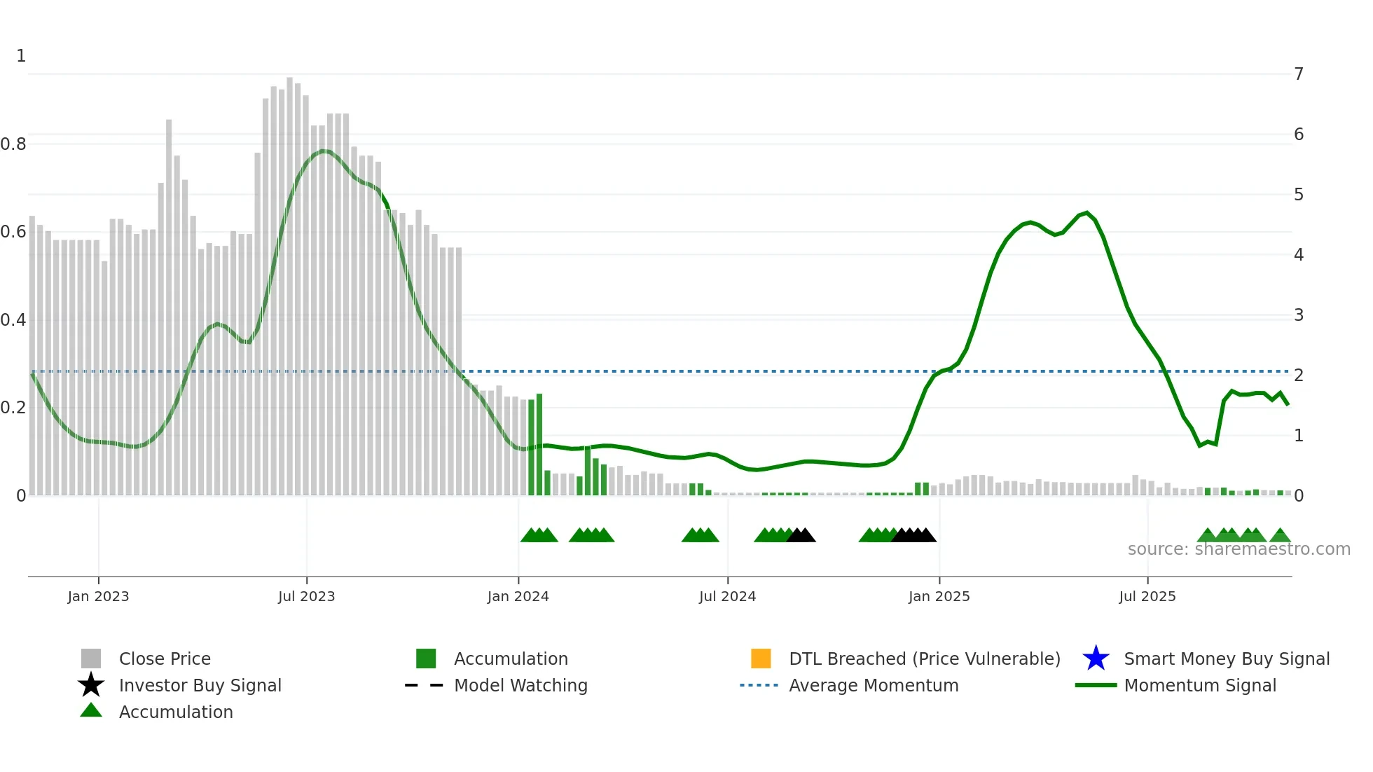 AEG weekly Smart Money chart