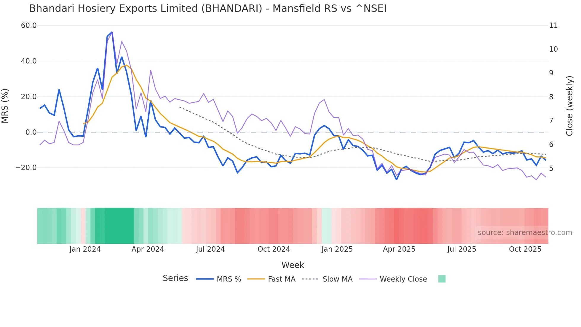 BHANDARI Mansfield Relative Strength chart