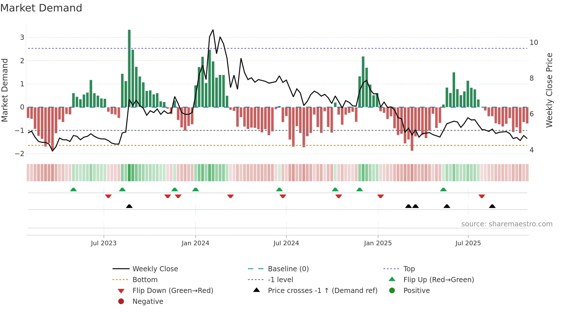BHANDARI weekly Market Demand chart