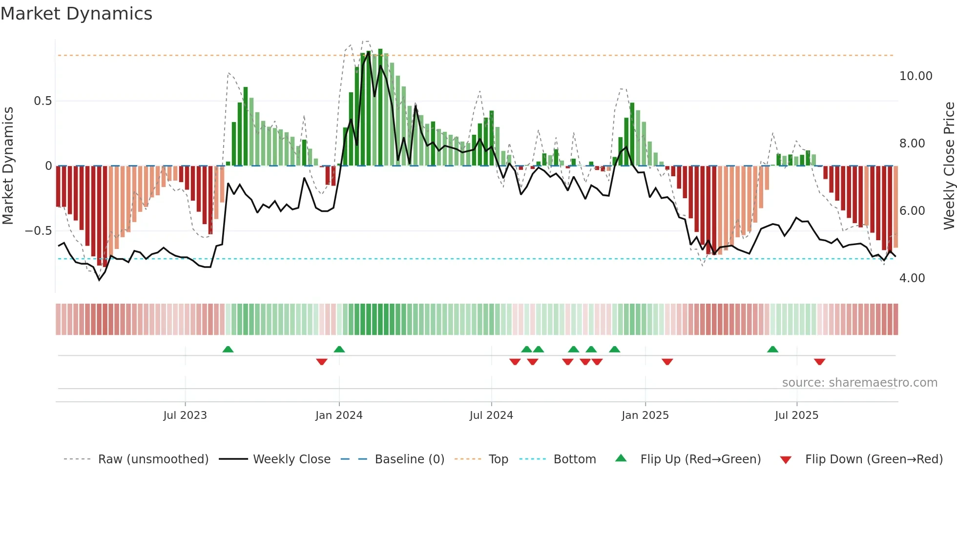 BHANDARI weekly Market Dynamics chart