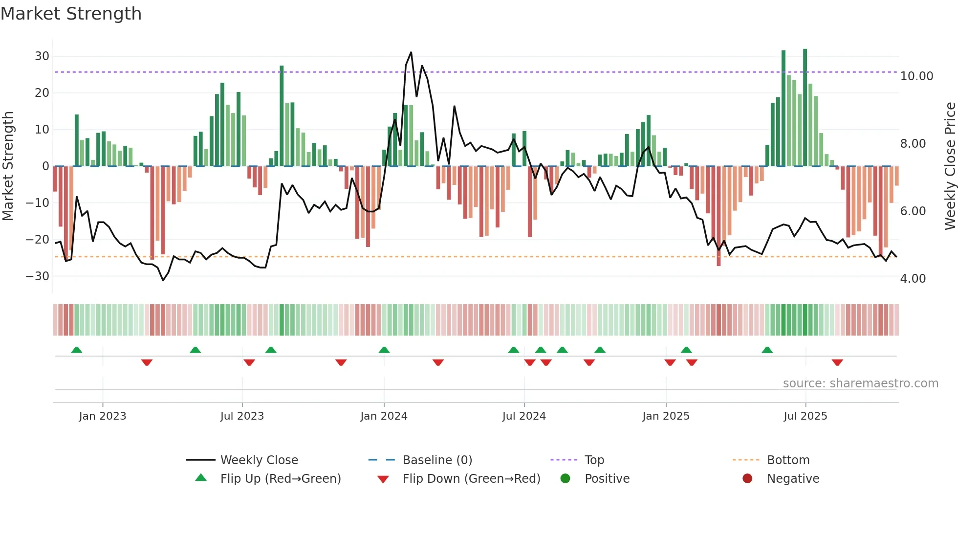 BHANDARI weekly Market Strength chart