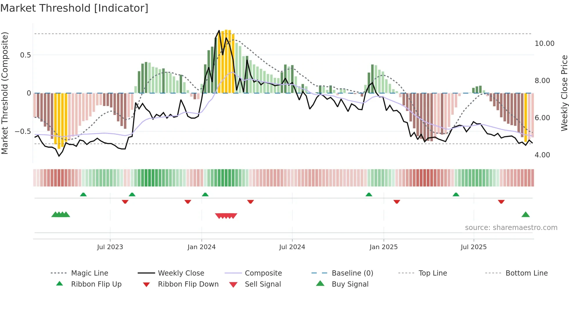 BHANDARI weekly Market Threshold chart