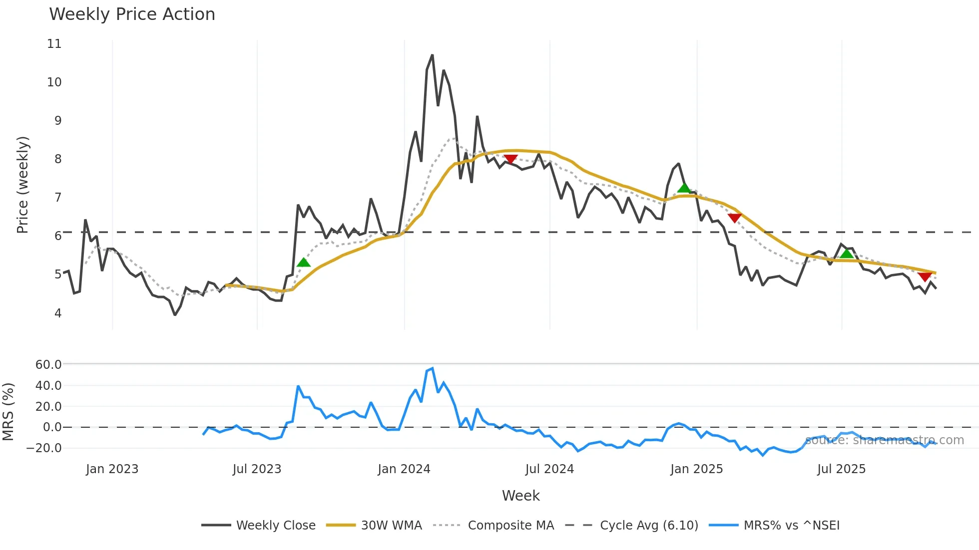 BHANDARI weekly Price Action chart, closing 2025-10-27