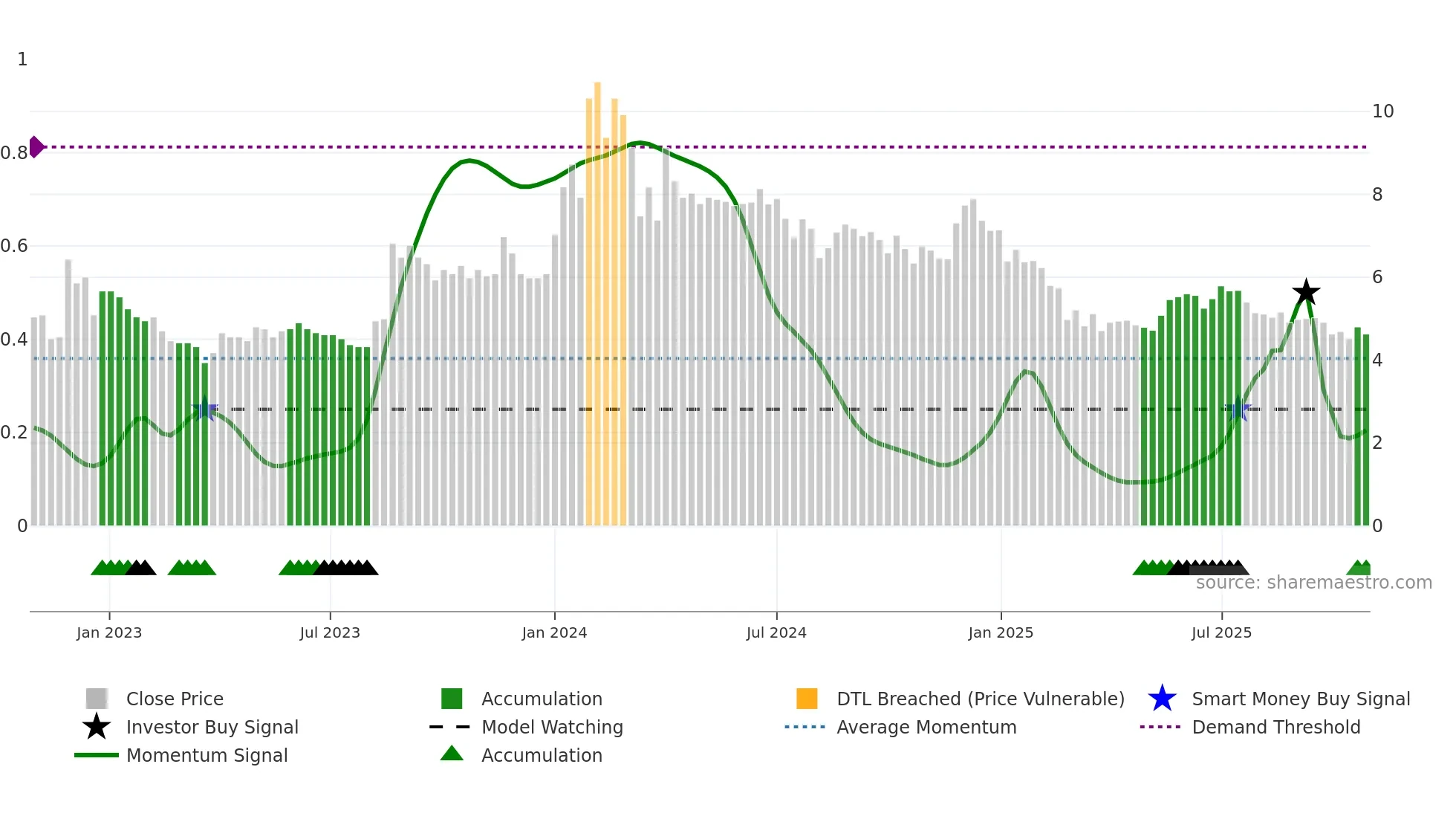 BHANDARI weekly Smart Money chart
