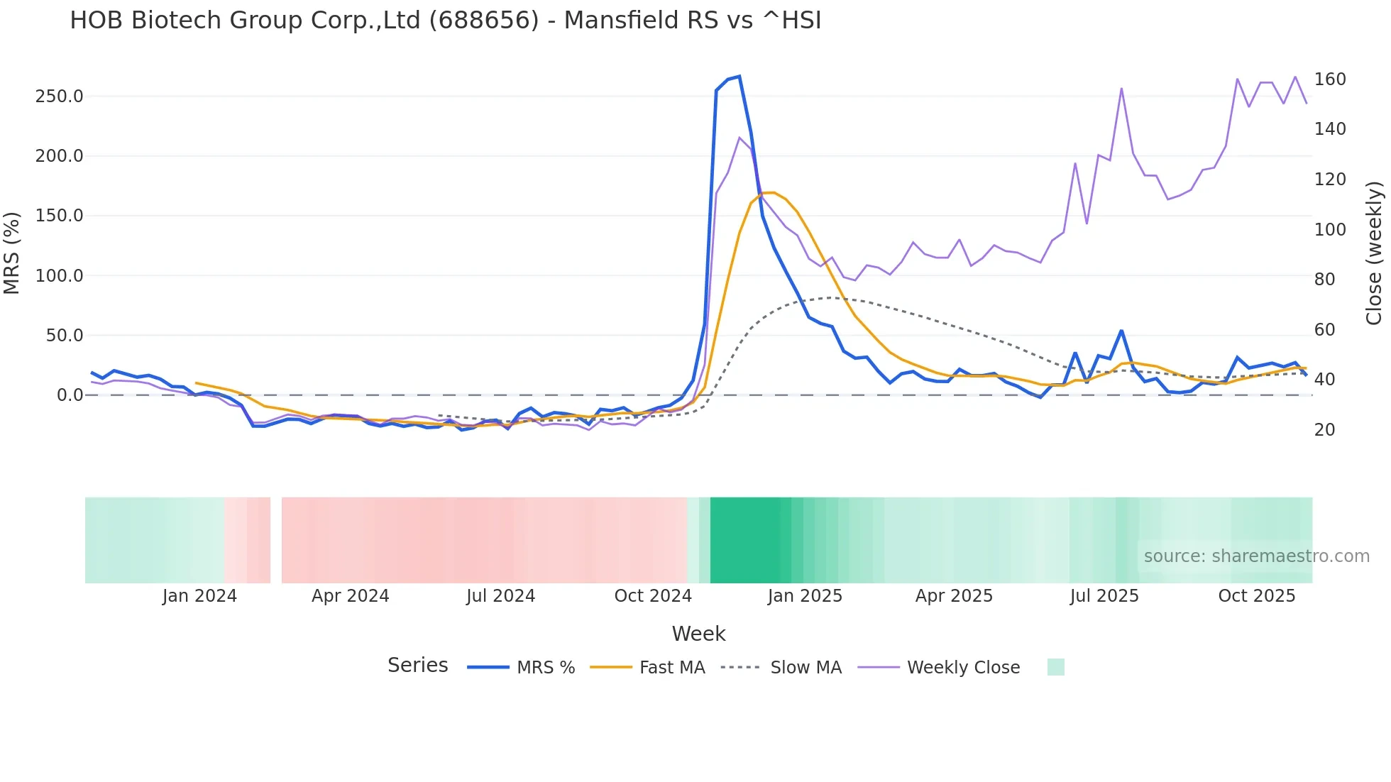 688656 Mansfield Relative Strength chart