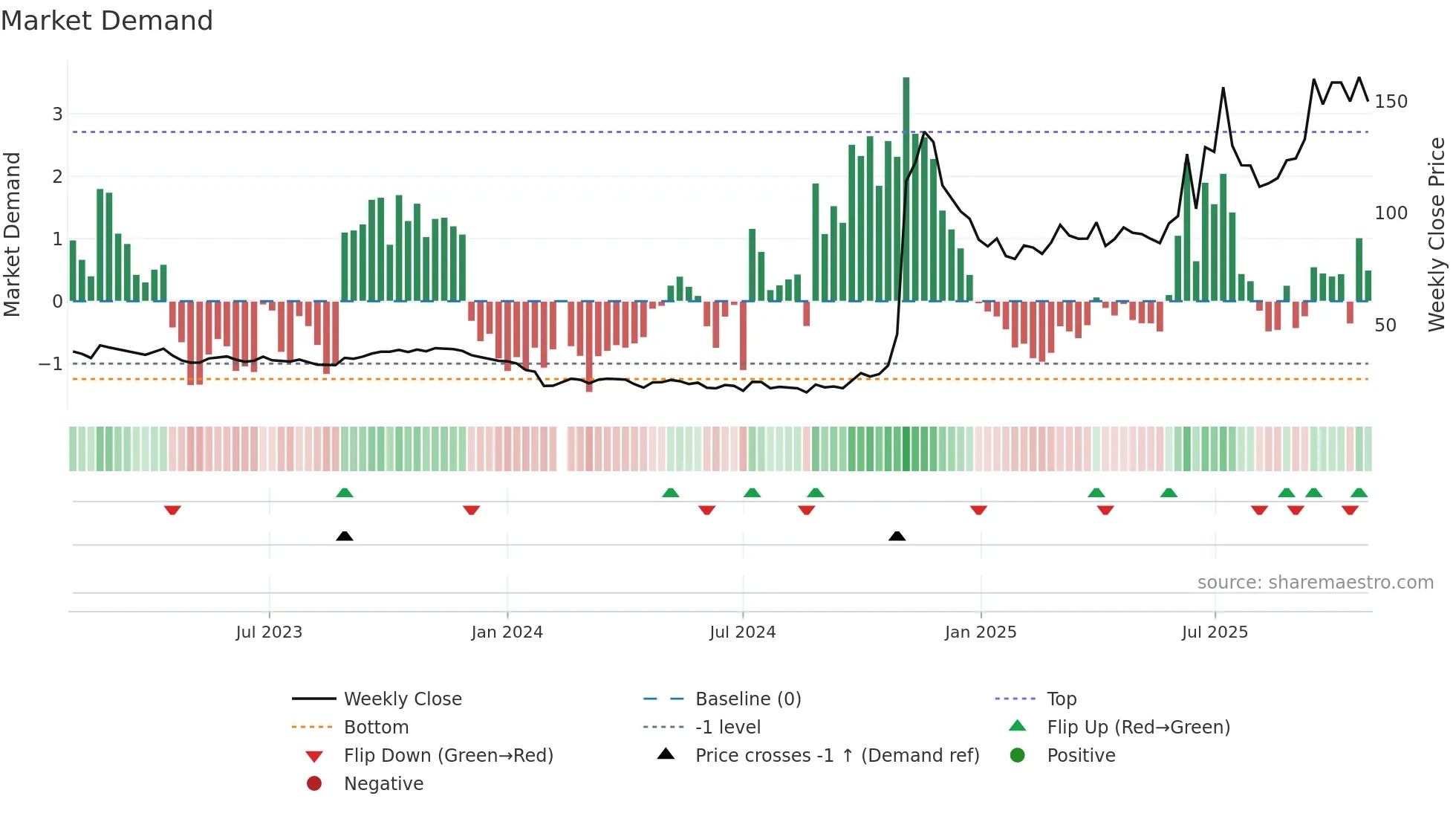 688656 weekly Market Demand chart