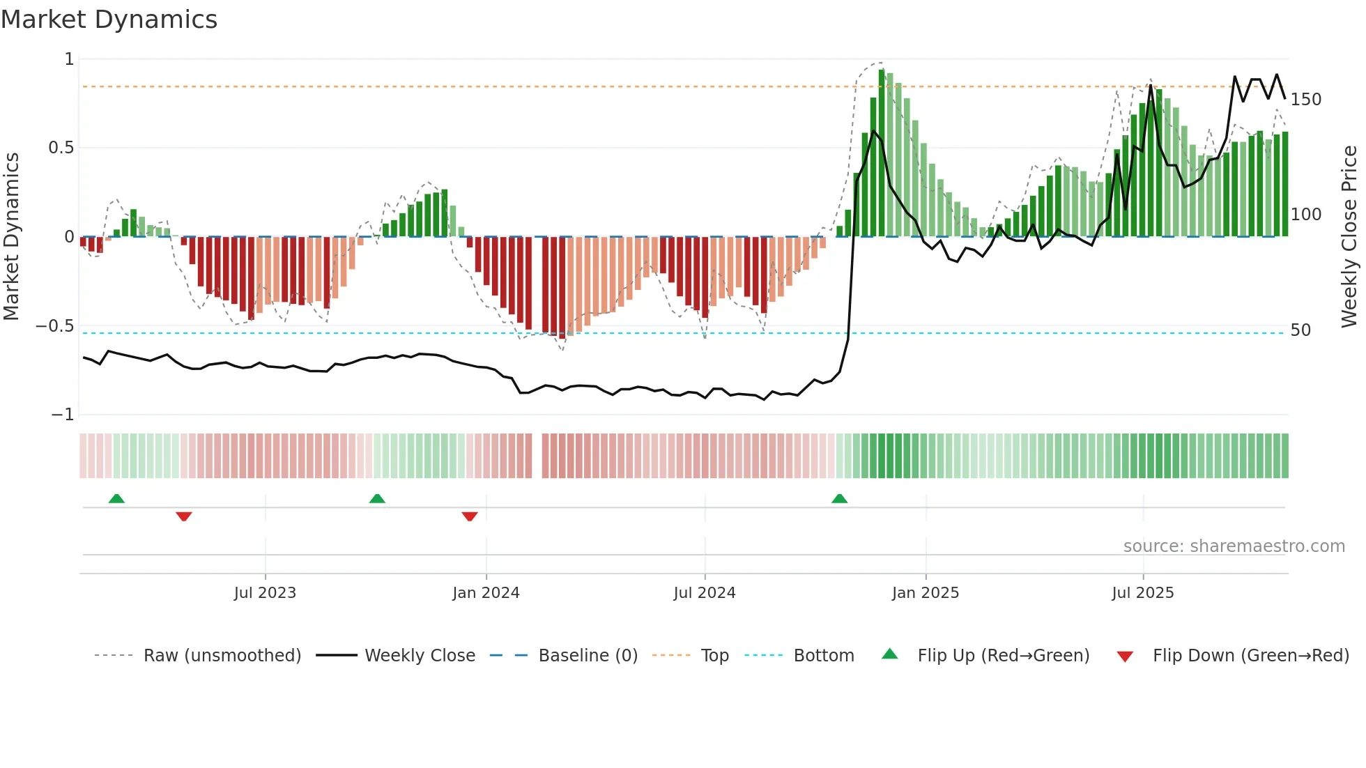 688656 weekly Market Dynamics chart