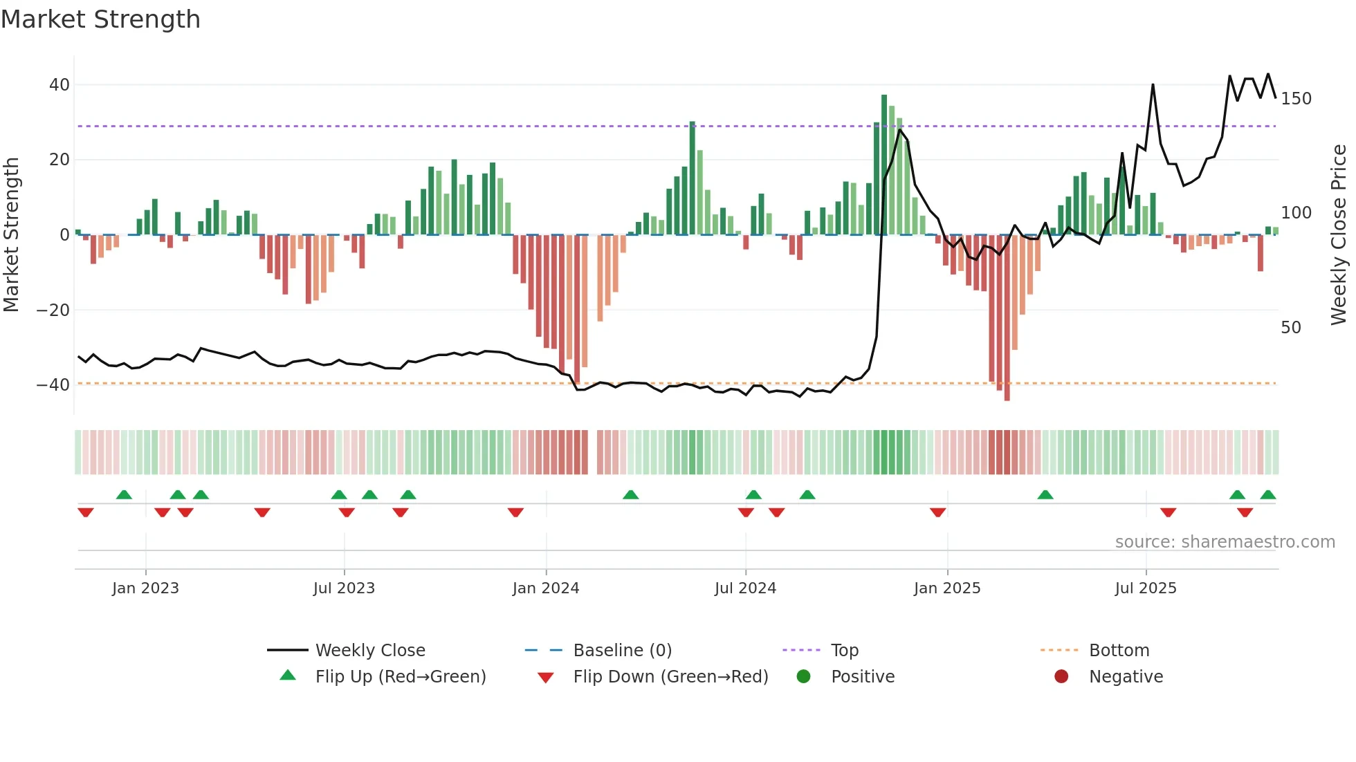 688656 weekly Market Strength chart