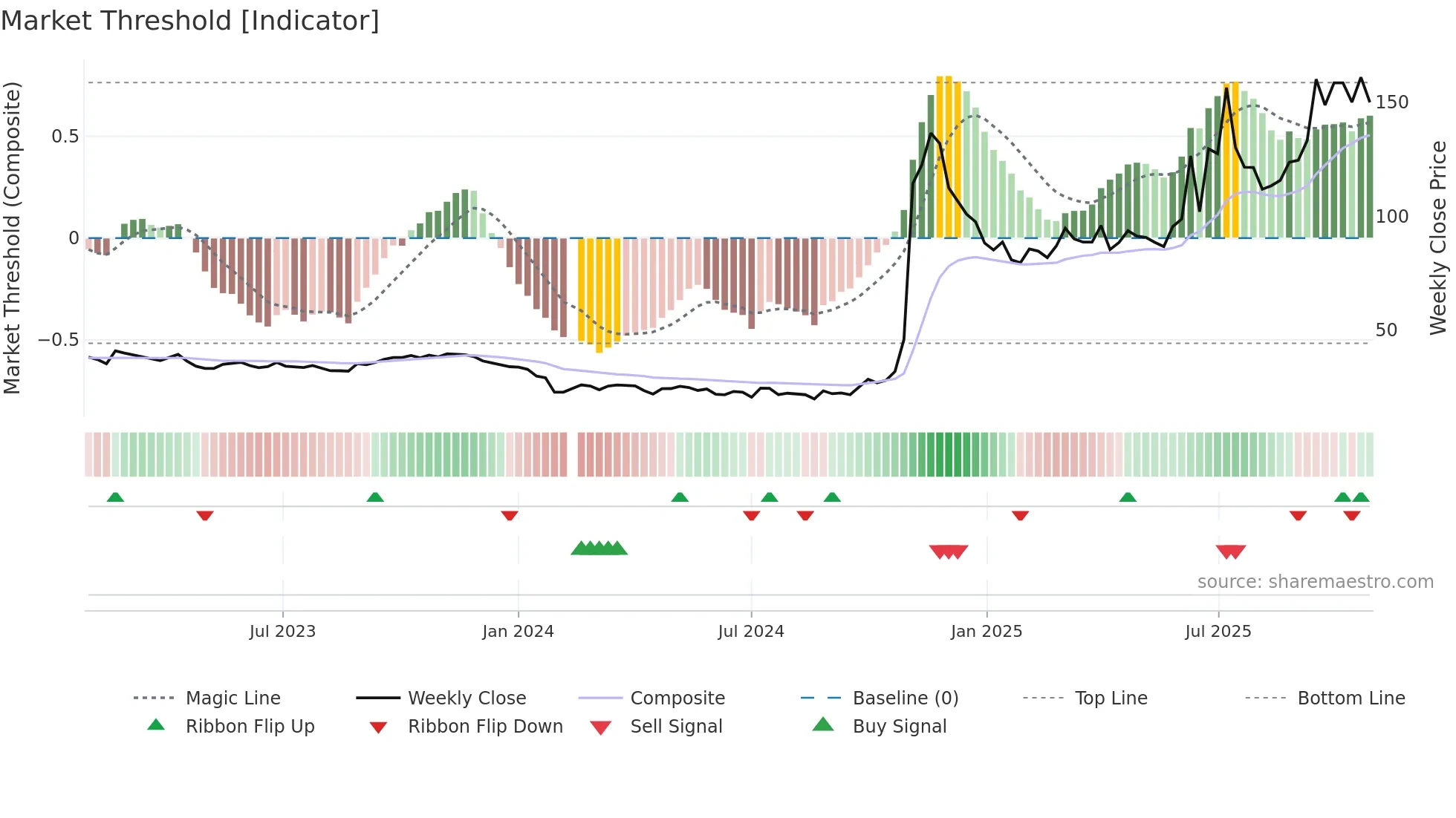 688656 weekly Market Threshold chart