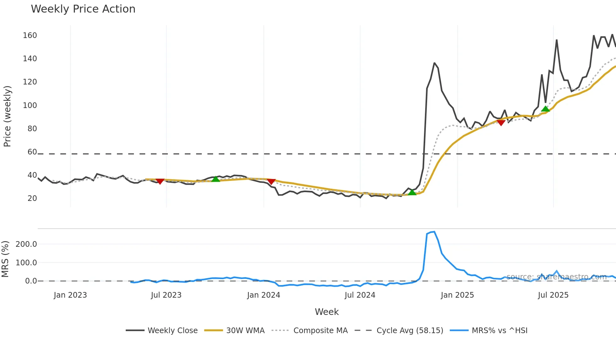 688656 weekly Price Action chart, closing 2025-10-27