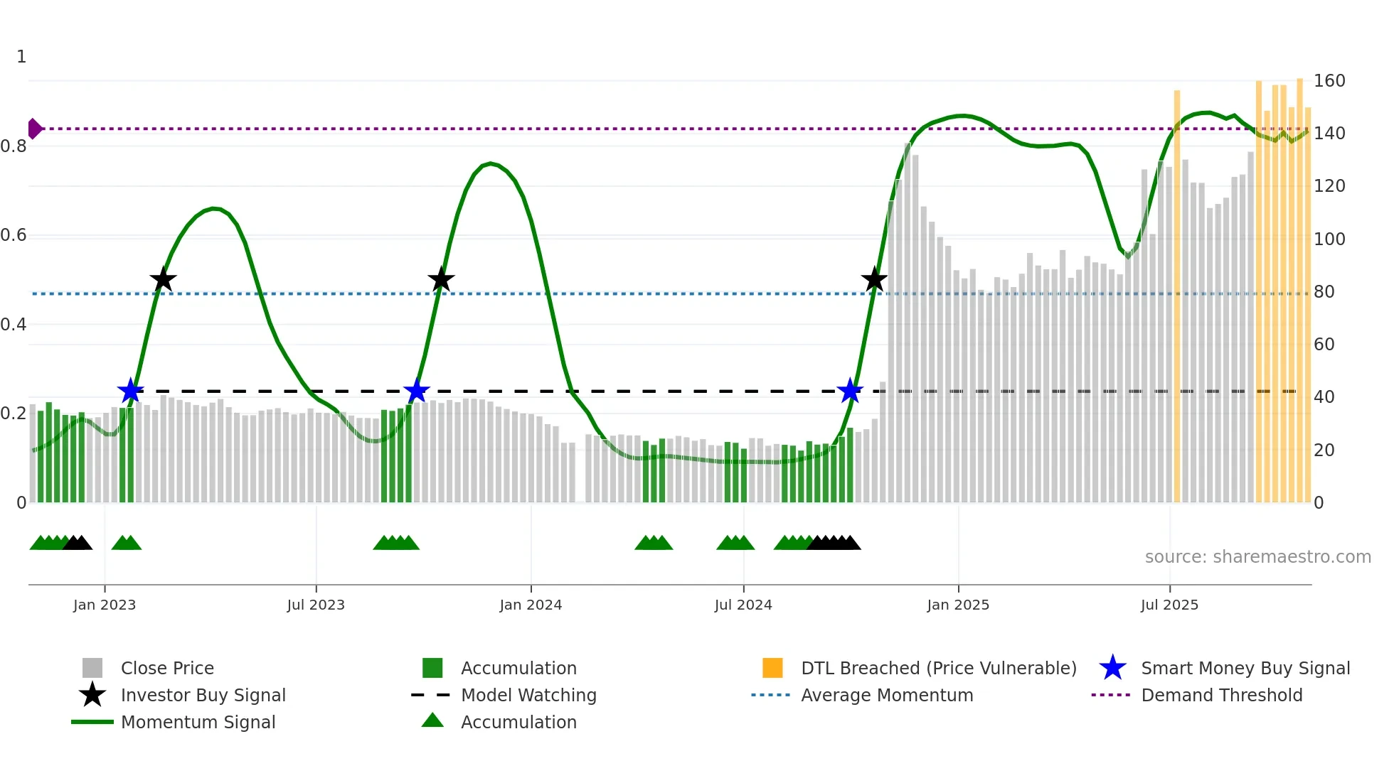 688656 weekly Smart Money chart