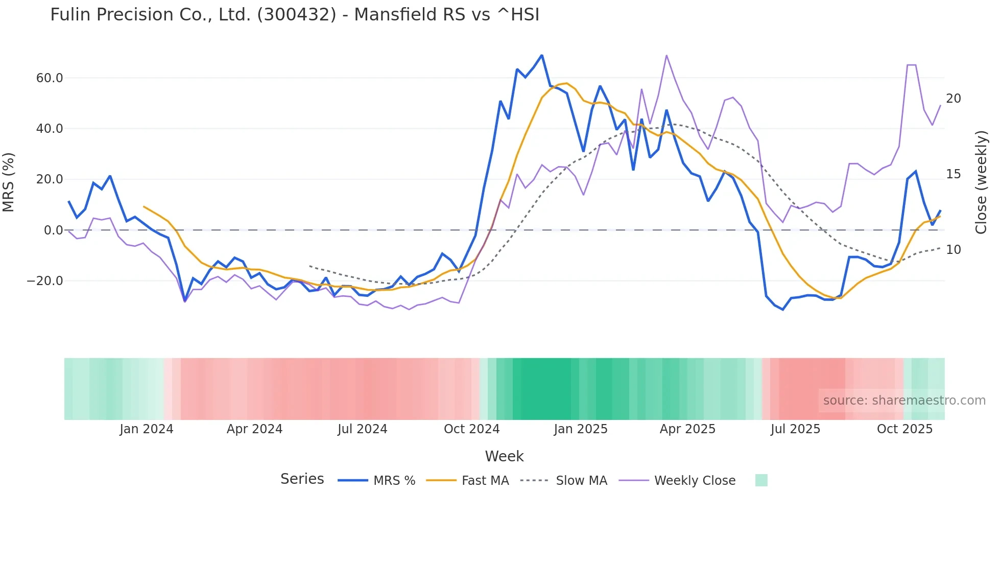 300432 Mansfield Relative Strength chart