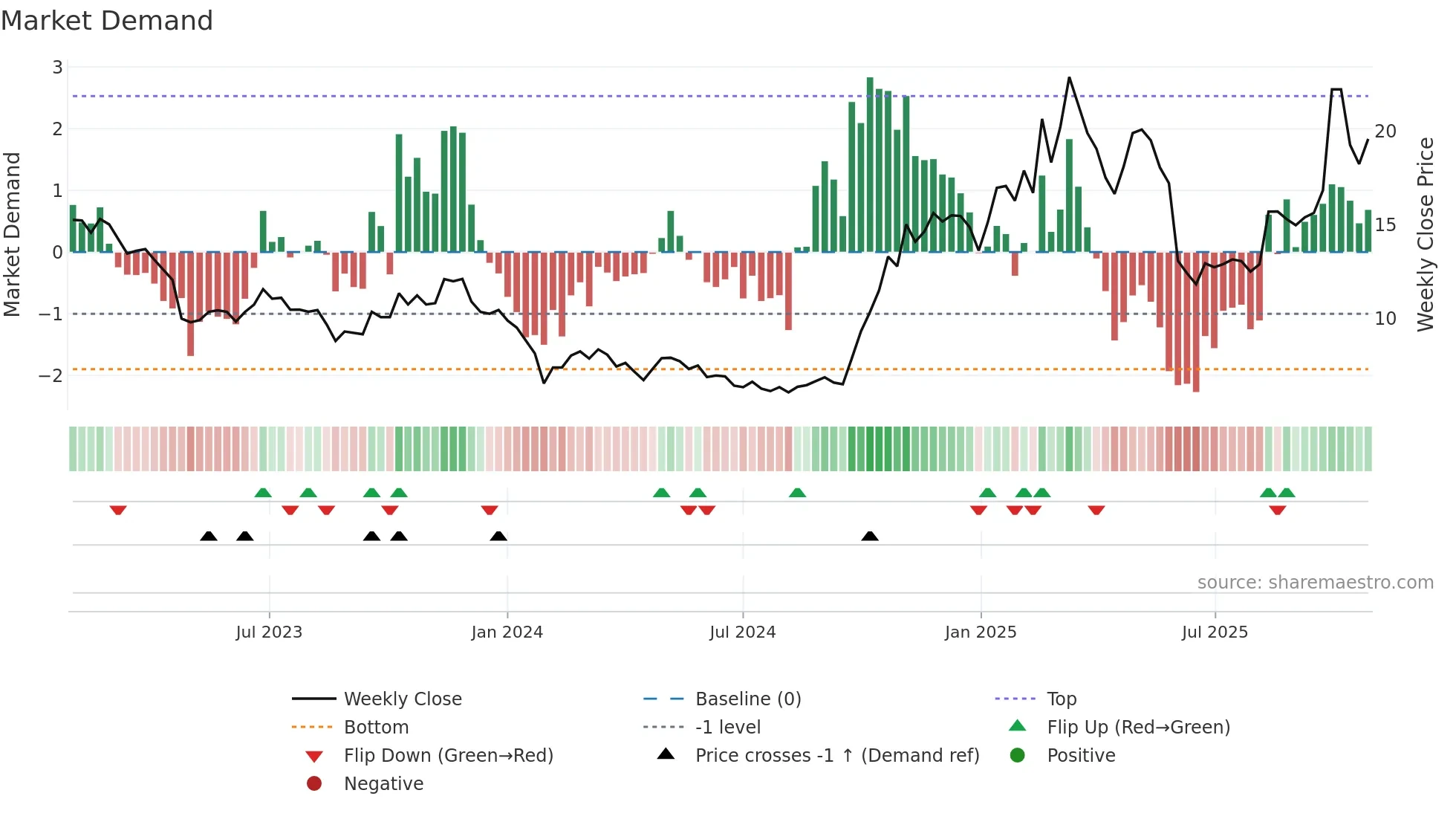 300432 weekly Market Demand chart