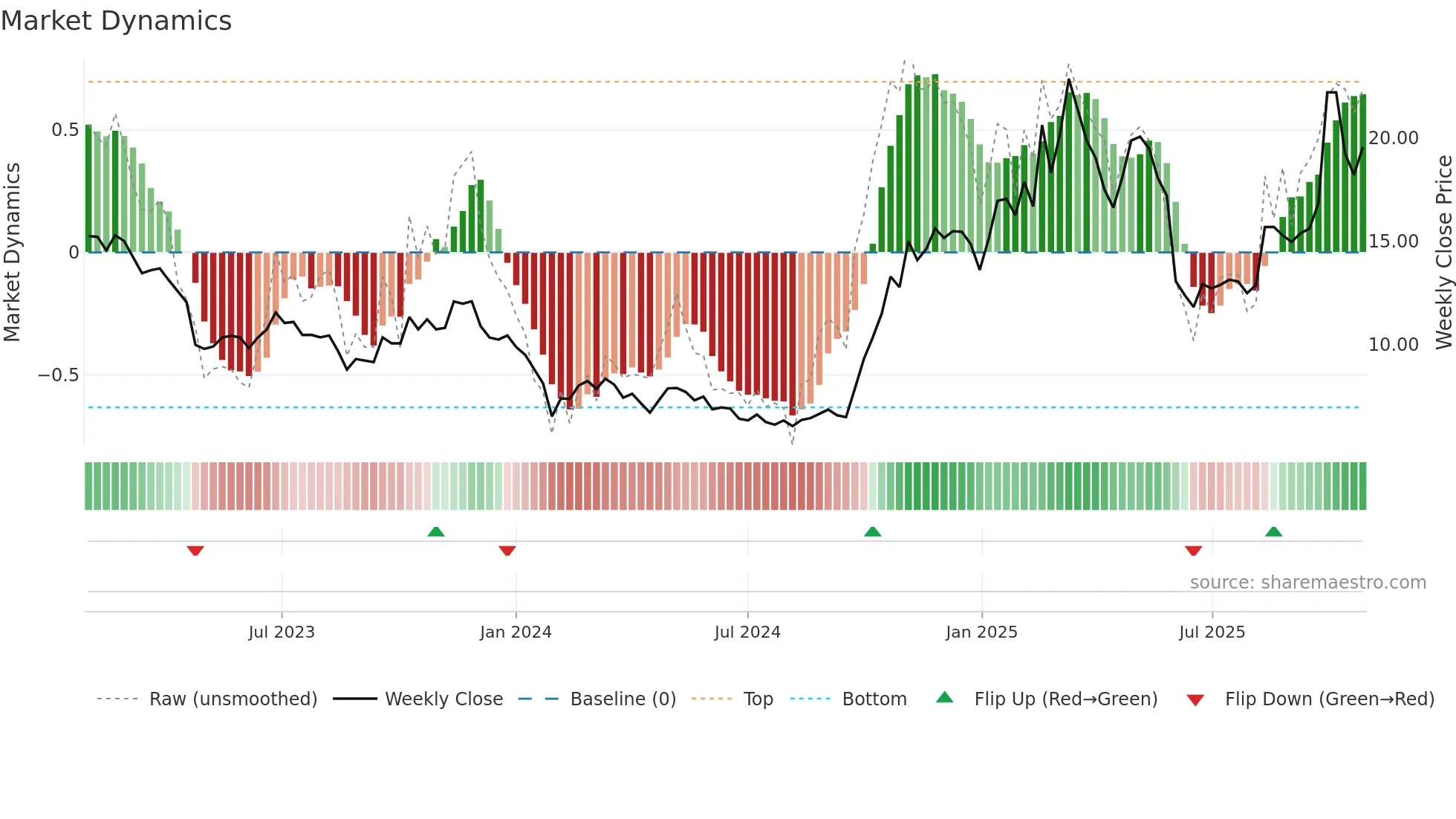 300432 weekly Market Dynamics chart