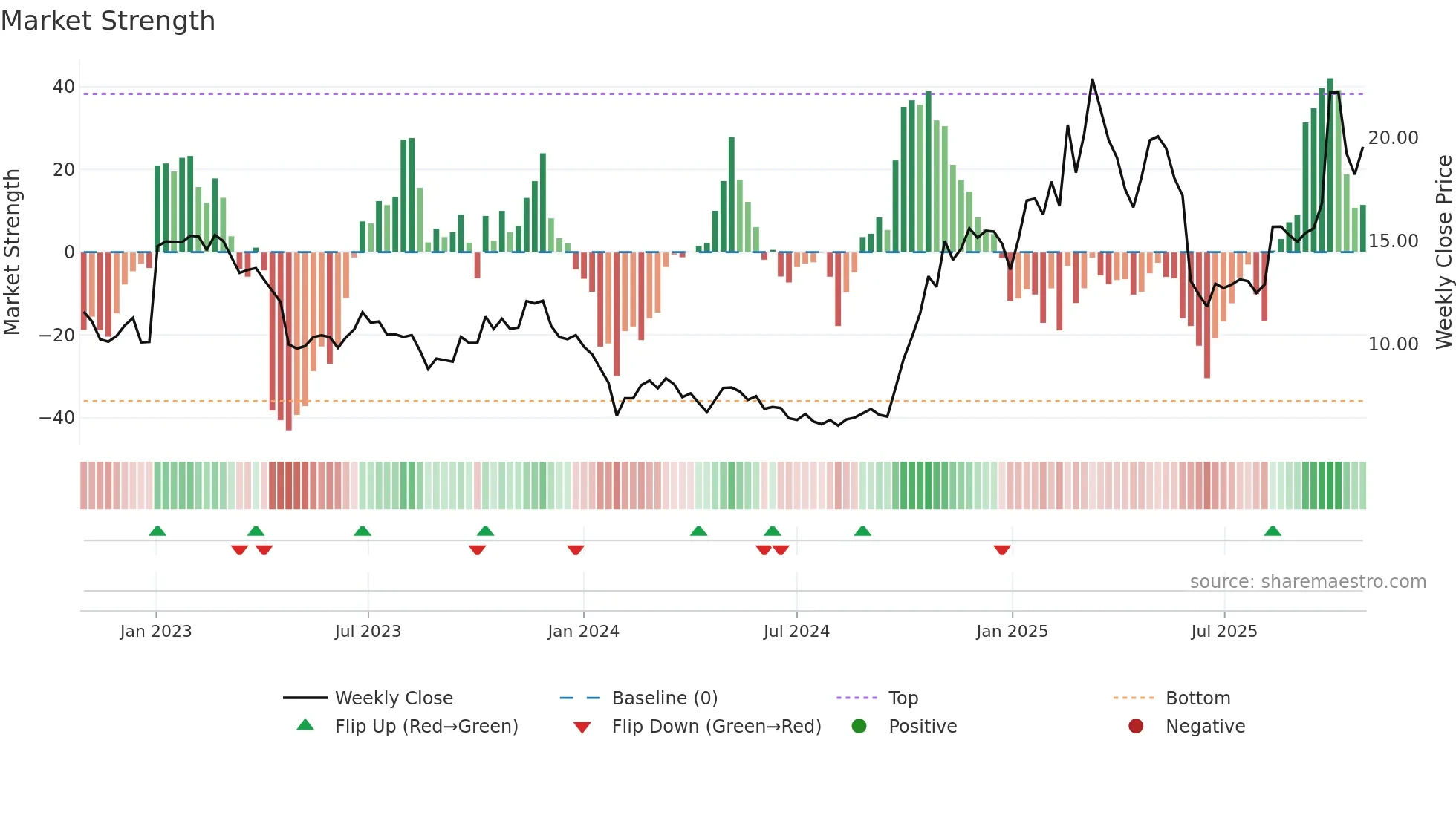 300432 weekly Market Strength chart