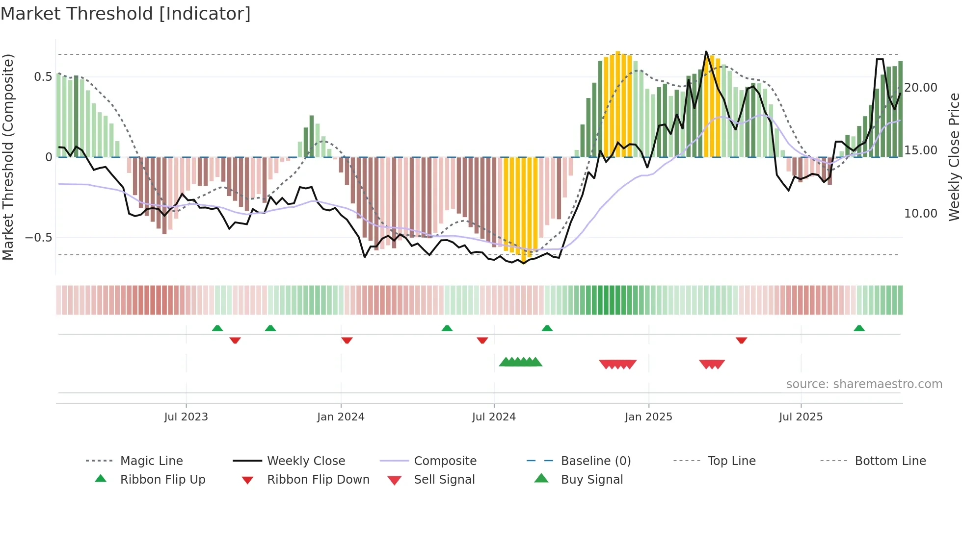 300432 weekly Market Threshold chart